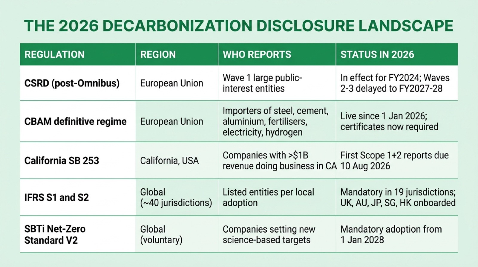 Regulatory landscape for decarbonization disclosure in 2026, including CSRD, CBAM, California SB 253, IFRS S1 and S2, and SBTi V2.