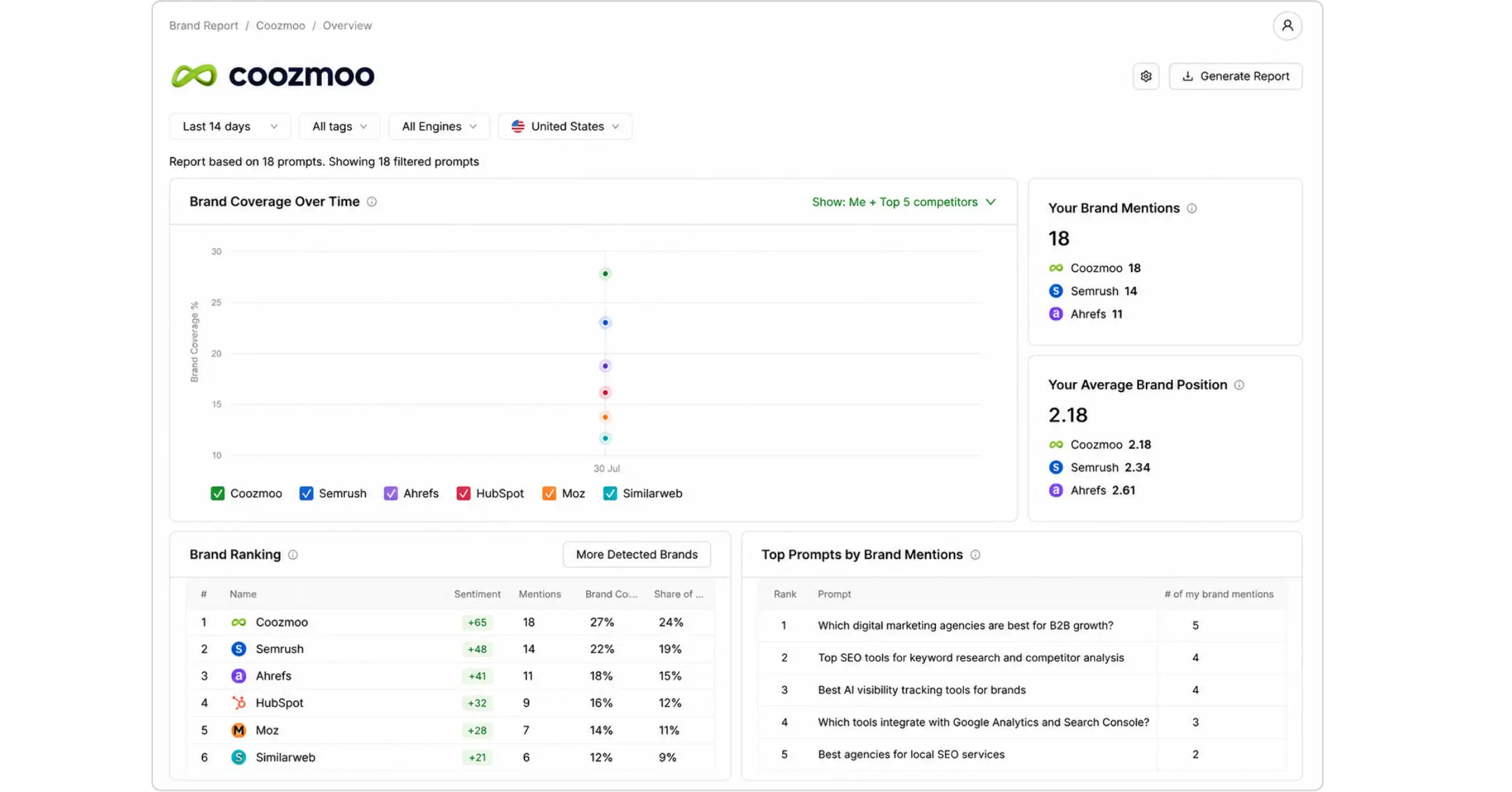 Otterly AI brand visibility dashboard showing Coozmoo’s AI search coverage, brand mentions, average position, competitor rankings, and top prompts.