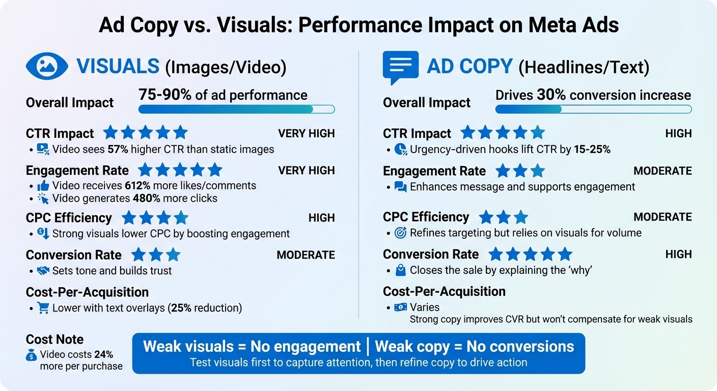 Meta Ads Performance: Visuals vs Ad Copy Impact Comparison