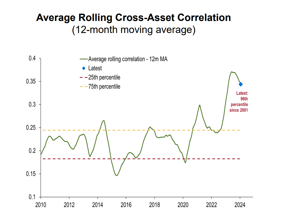 Chart showing rolling correlation between global equity indices rising during periods of market stress