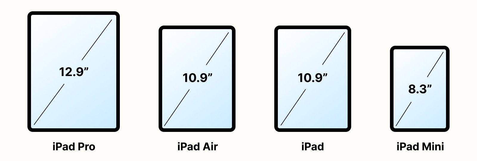 Comparing the iPad sizes referenced in this review