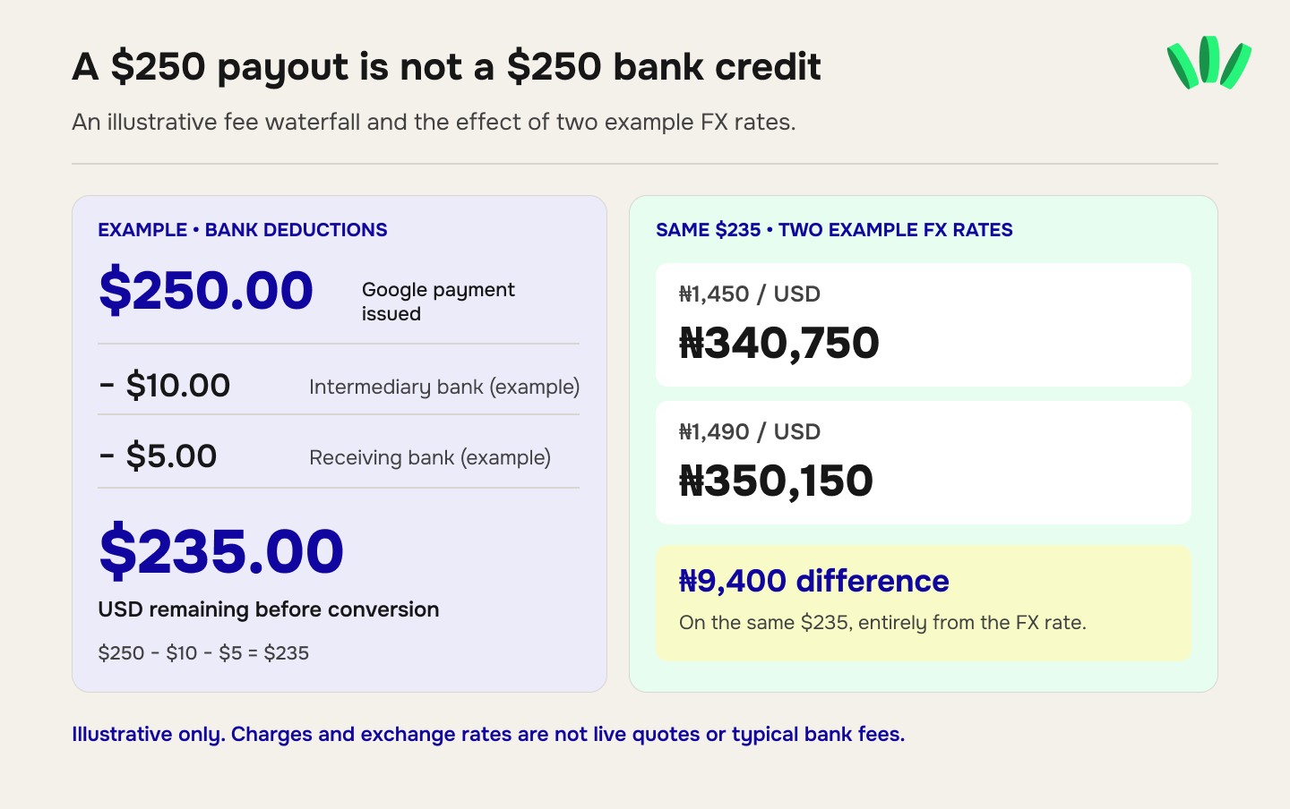 Illustrative $250 YouTube AdSense payment breakdown showing $15 in bank fees, $235 remaining, and a ₦9,400 difference between two USD-to-NGN exchange rates.