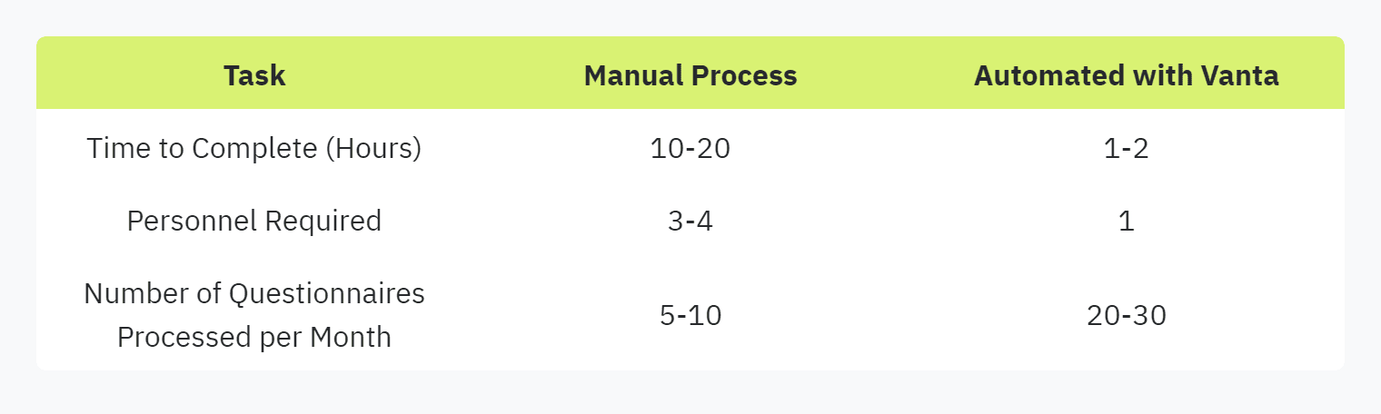 Table displaying: Task, Manual Process, Automated with VantaTime to Complete (Hours)10-201-2Personnel Required3-41Number of Questionnaires Processed per Month5-1020-30