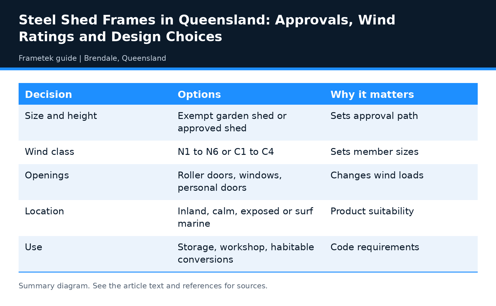 Summary table: Steel Shed Frames in Queensland