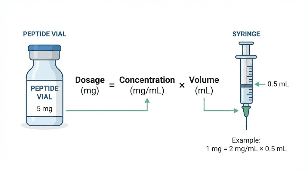 How to calculate peptide doses after reconstitution