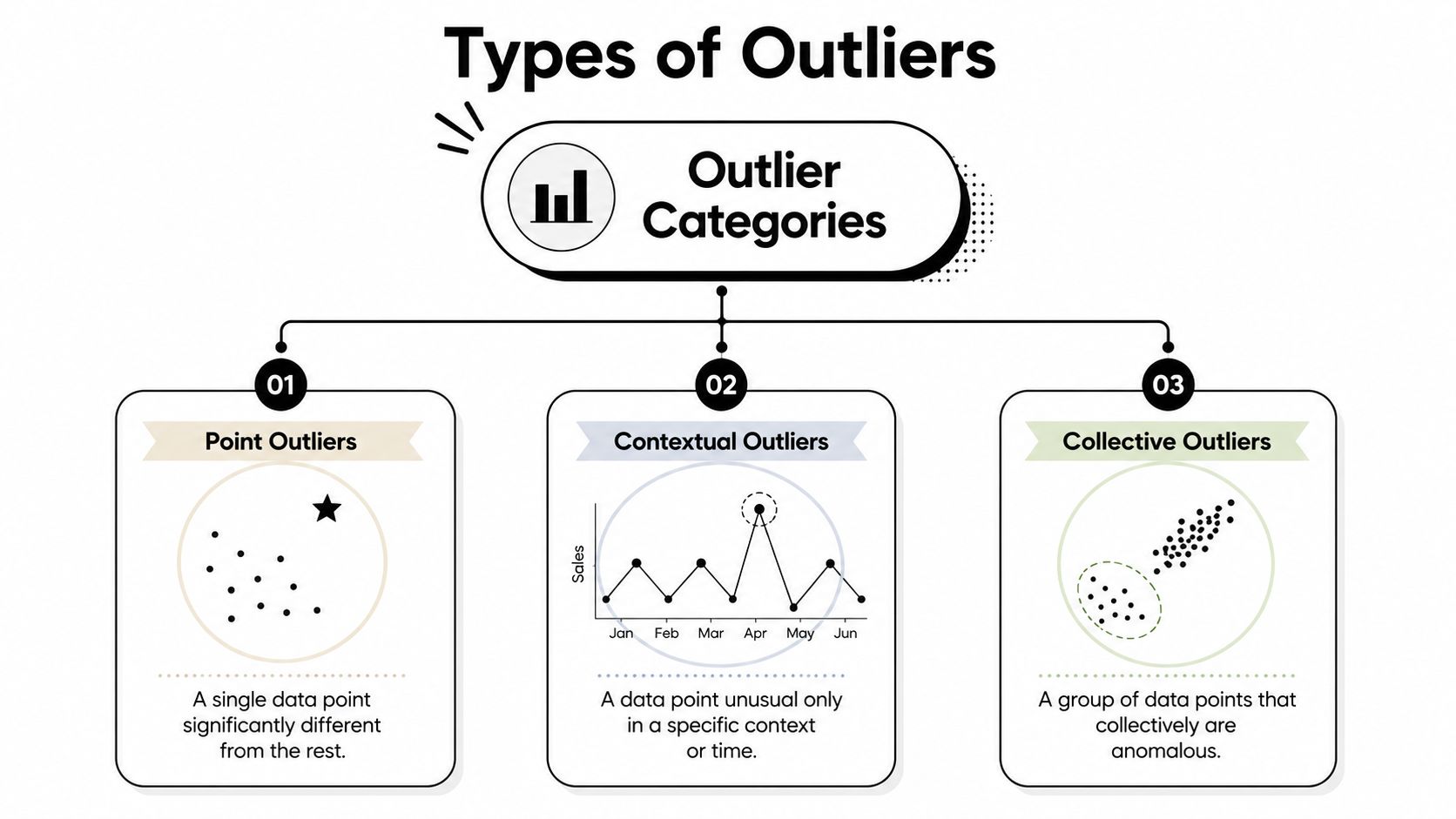 A diagram categorizing the three types of outliers: point, contextual, and collective, with their descriptions.