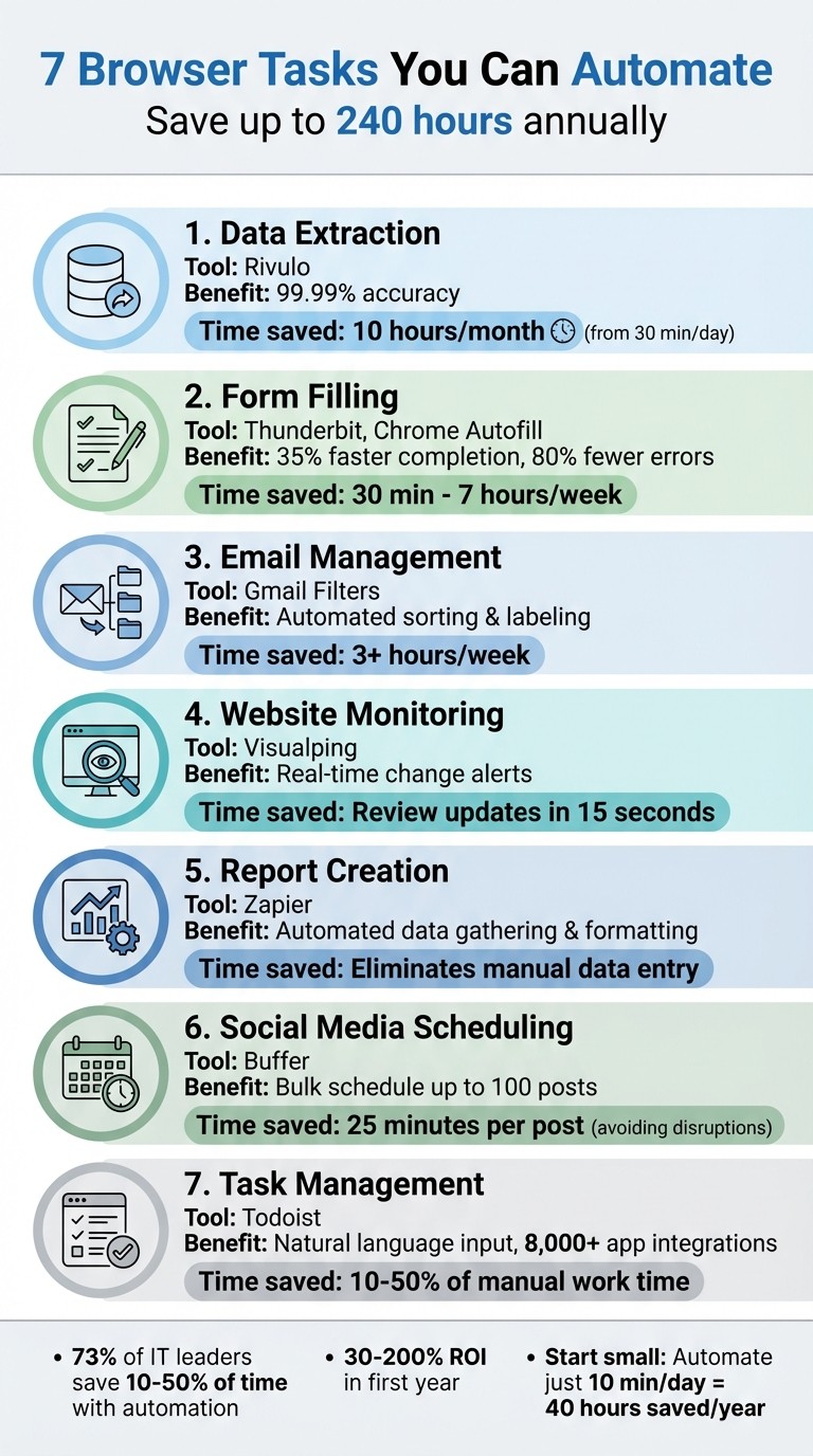 7 Browser Tasks to Automate for Daily Time Savings