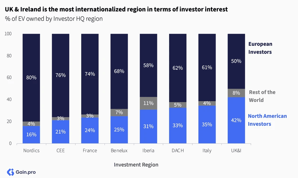 Two pie charts compare US investor dominance. Left chart: 85% US, 8% Europe, 4% Canada by EV managed. Right chart: 79% US, 11% Europe, 6% Canada by count.