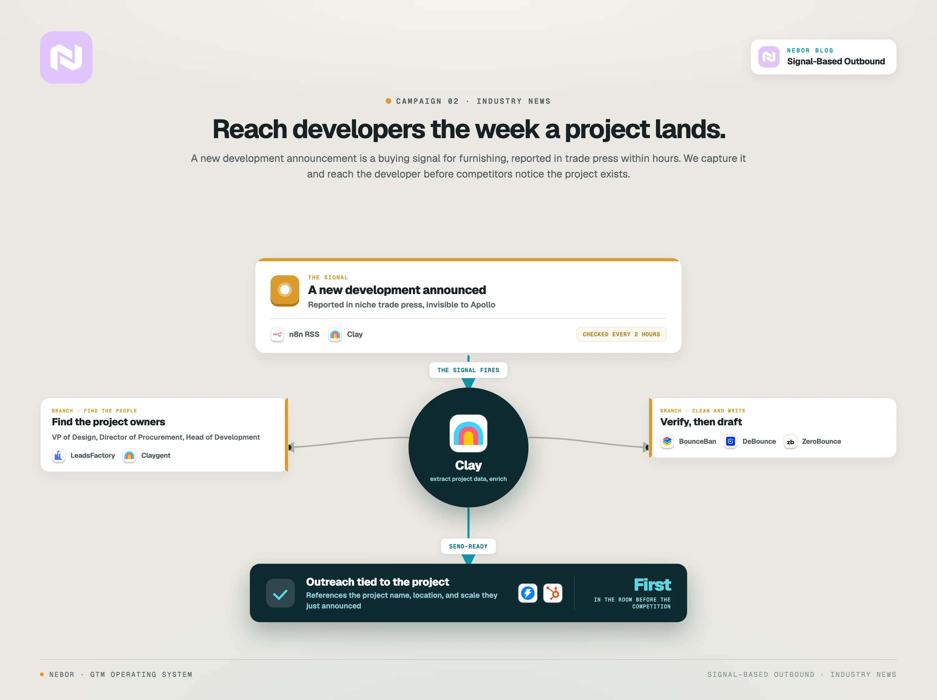 Signal-Based Campaign 2, industry news: n8n and Clay monitor real-estate RSS feeds for new development projects, extract the details, and reach the developer before competitors notice.