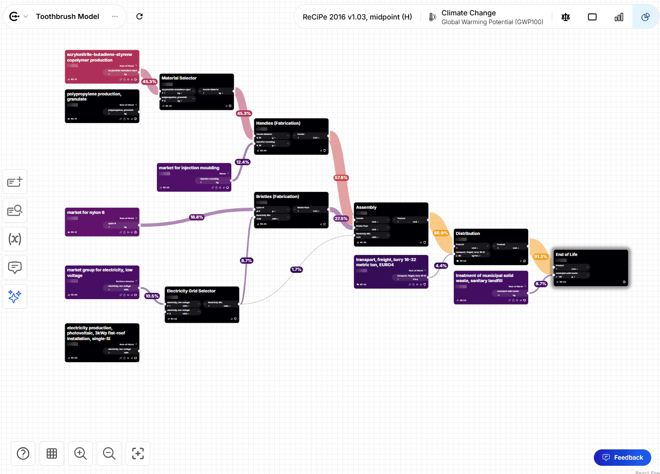 A full life cycle assessment model built in CarbonGraph.