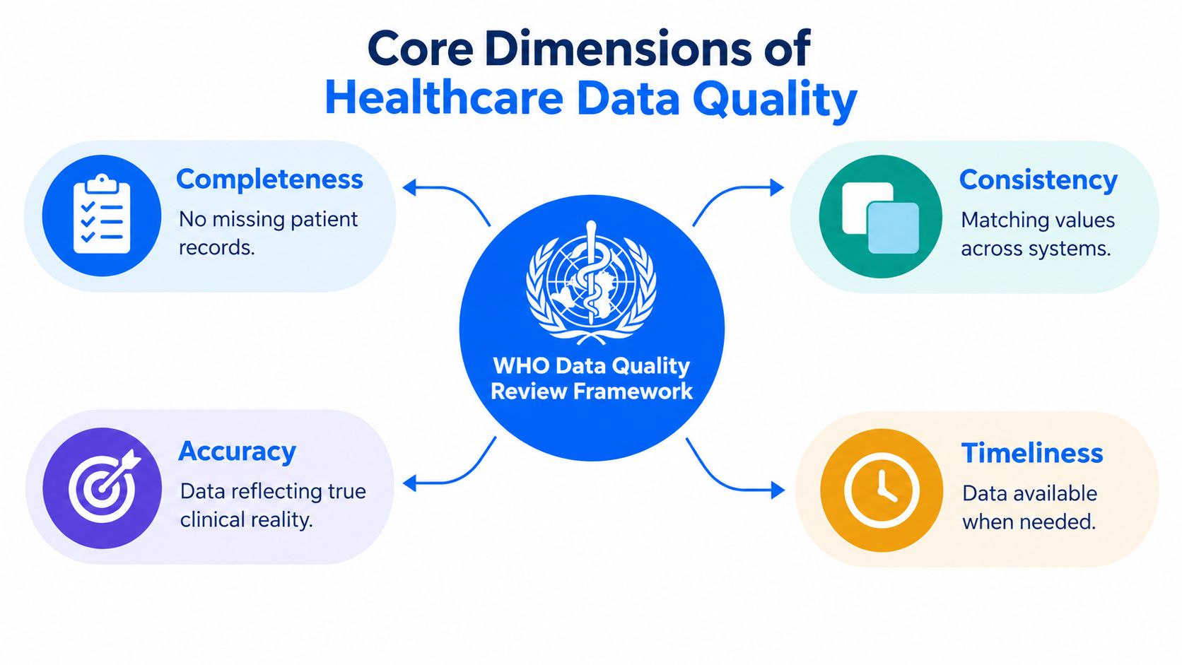 A diagram outlining the four core dimensions of healthcare data quality: completeness, accuracy, consistency, and timeliness.