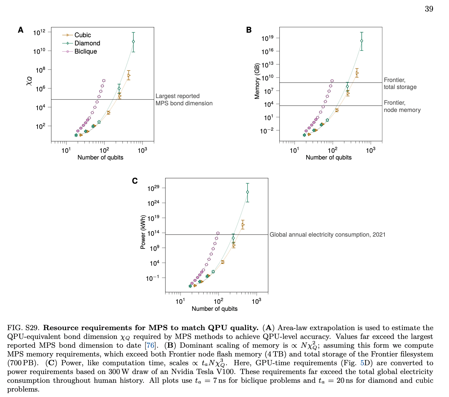 QPUs require substantial less electricity and power to run equivalent operations as GPUs [31]