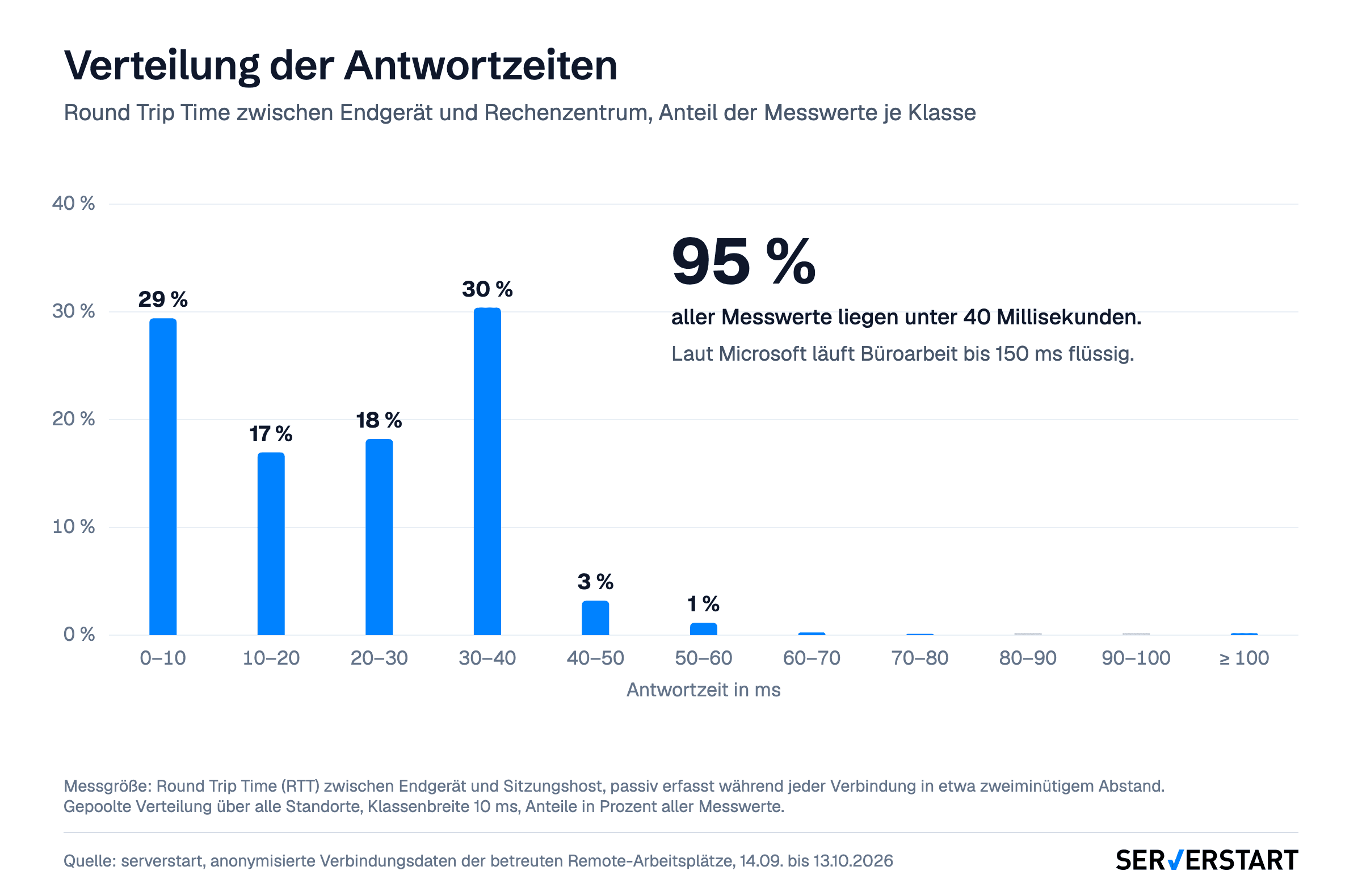 Azure Virtual Desktop Latenz: Verteilung der Antwortzeiten der Remoteverbindung, 95 Prozent der Messwerte unter 40 Millisekunden
