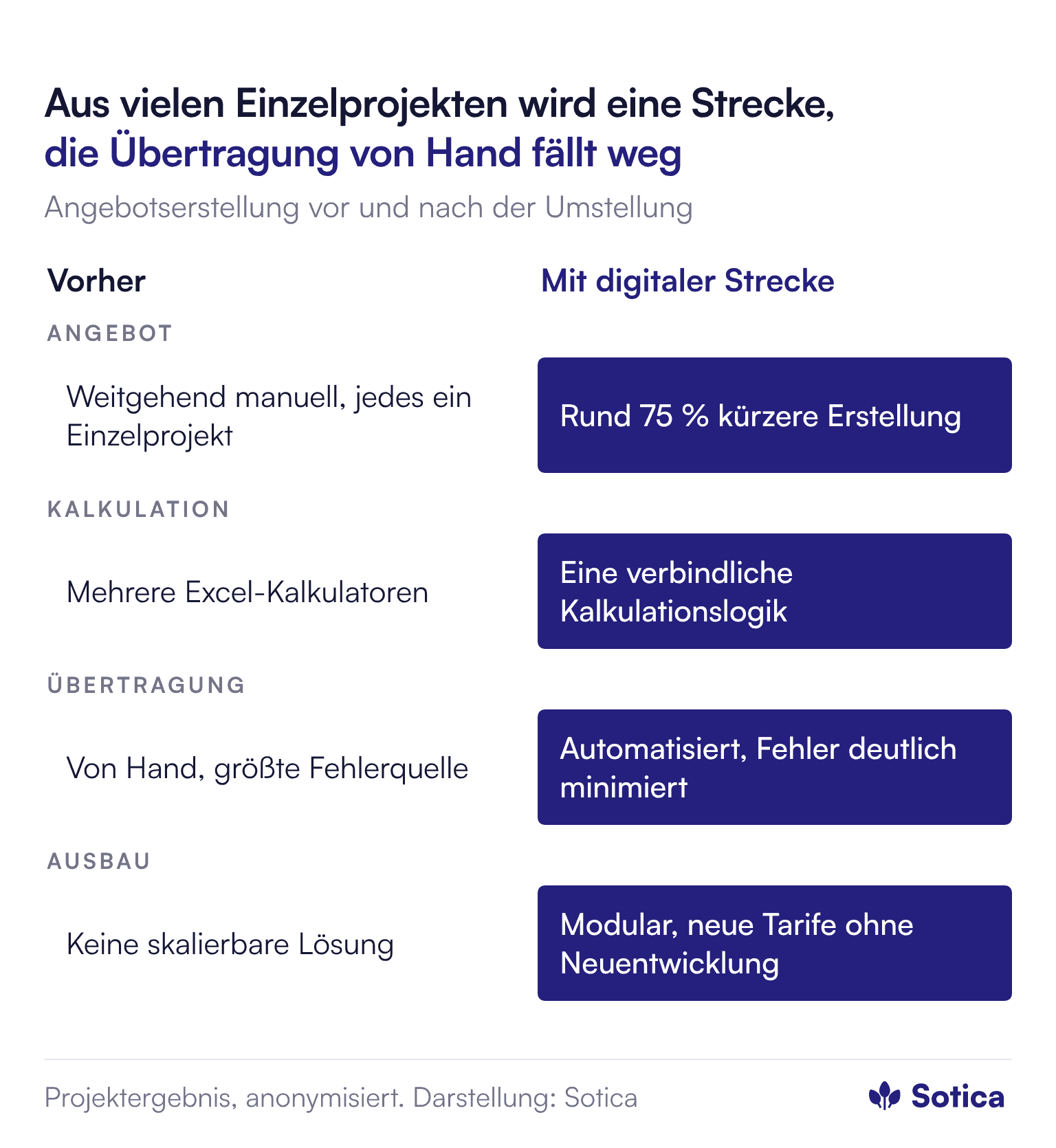 Vergleich vorher und mit digitaler Strecke. Angebot: vorher weitgehend manuell, jedes Angebot ein Einzelprojekt; nachher rund 75 % kürzere Erstellung. Kalkulation: vorher mehrere Excel-Kalkulatoren; nachher eine verbindliche Kalkulationslogik. Übertragung in die Bestandssysteme: vorher von Hand und größte Fehlerquelle; nachher automatisiert, Übertragungsfehler deutlich minimiert. Ausbau: vorher keine skalierbare Lösung; nachher modular, neue Tarife und Sparten ohne Neuentwicklung.