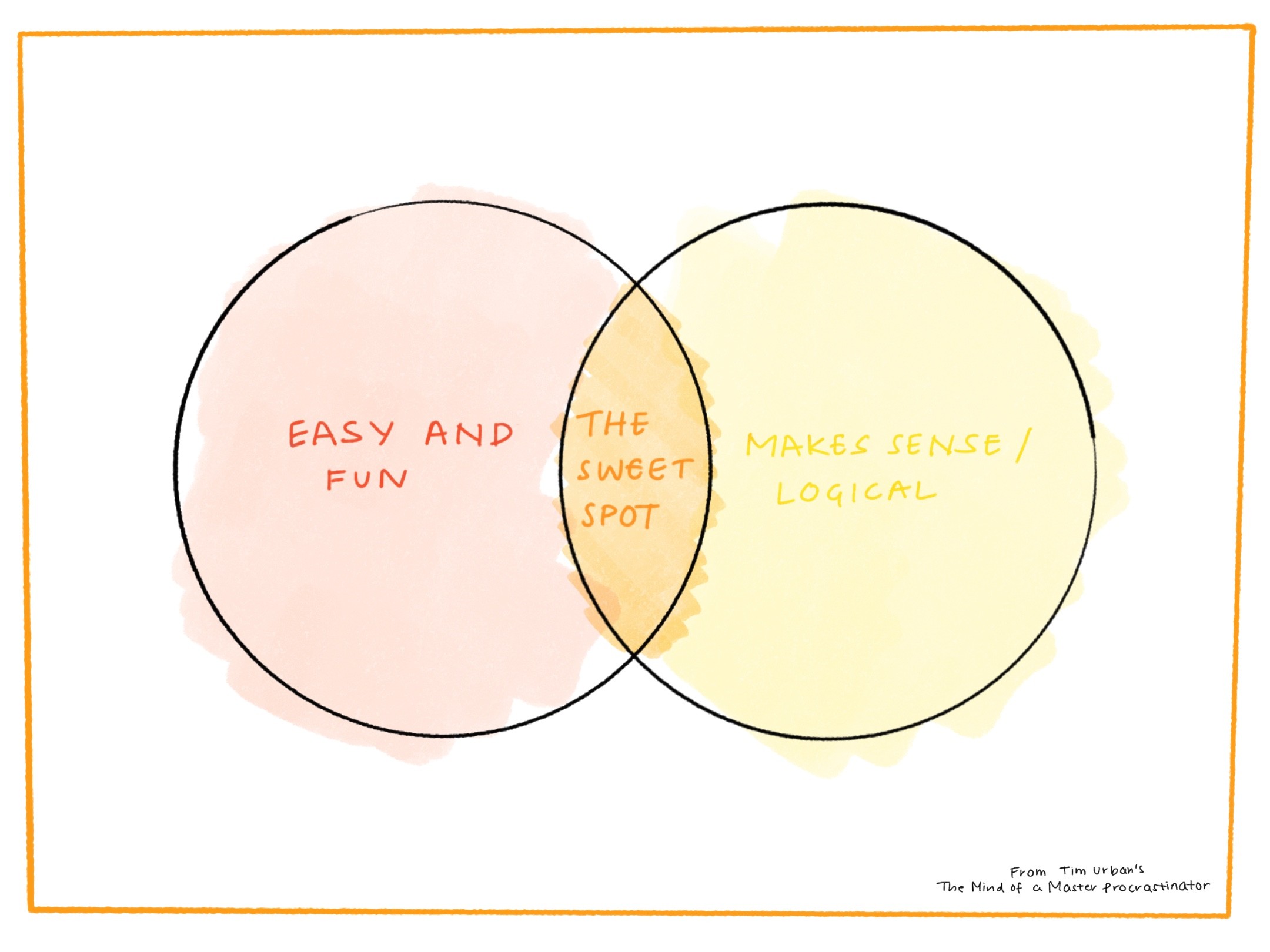 Venn Diagram of Easy and Fun, Makes sense / Logical and the Sweet Spot