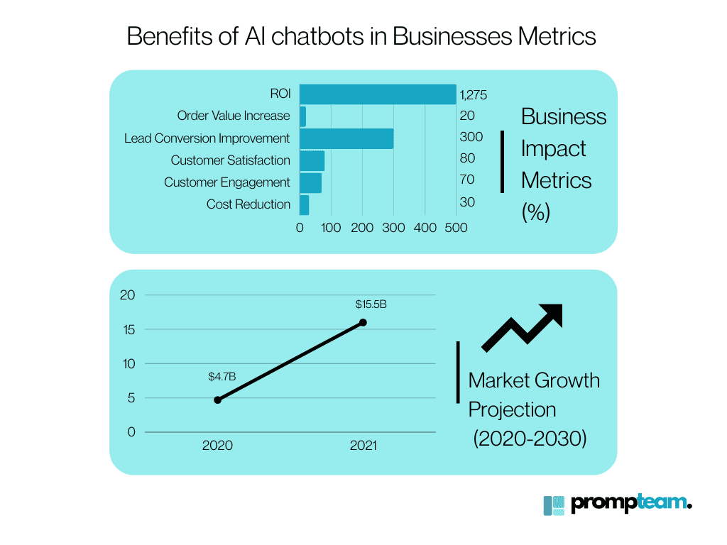 Benefits of AI chatbots in Businesses metrics