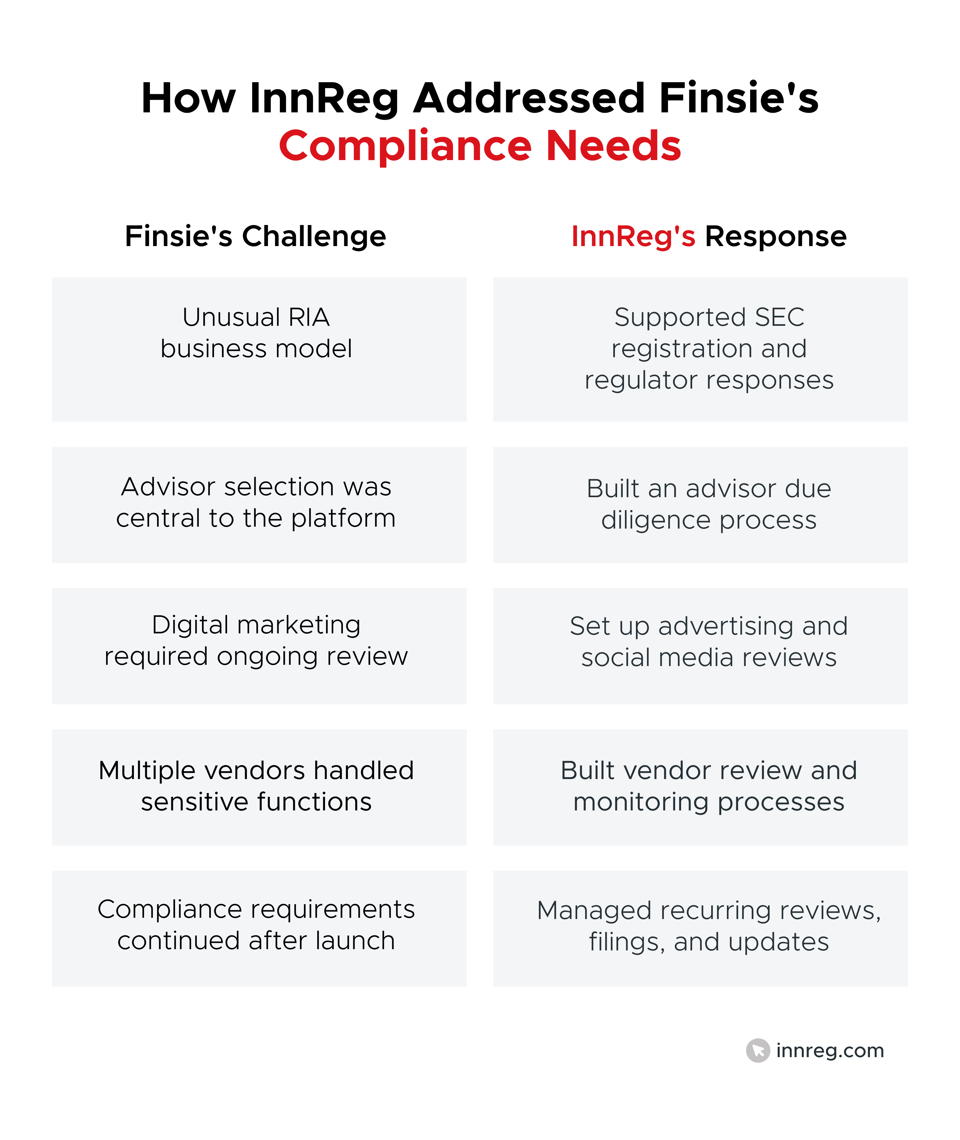 How InnReg Addressed Finsie's Compliance Needs