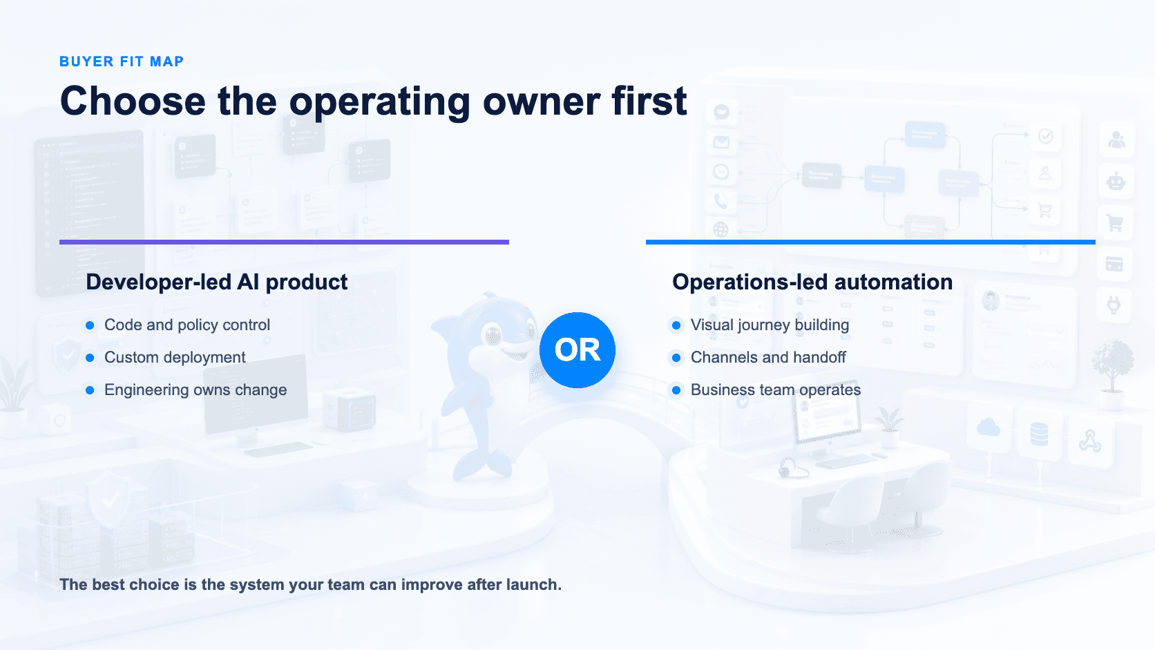 Buyer fit map showing developer-led AI product delivery versus operations-led automation