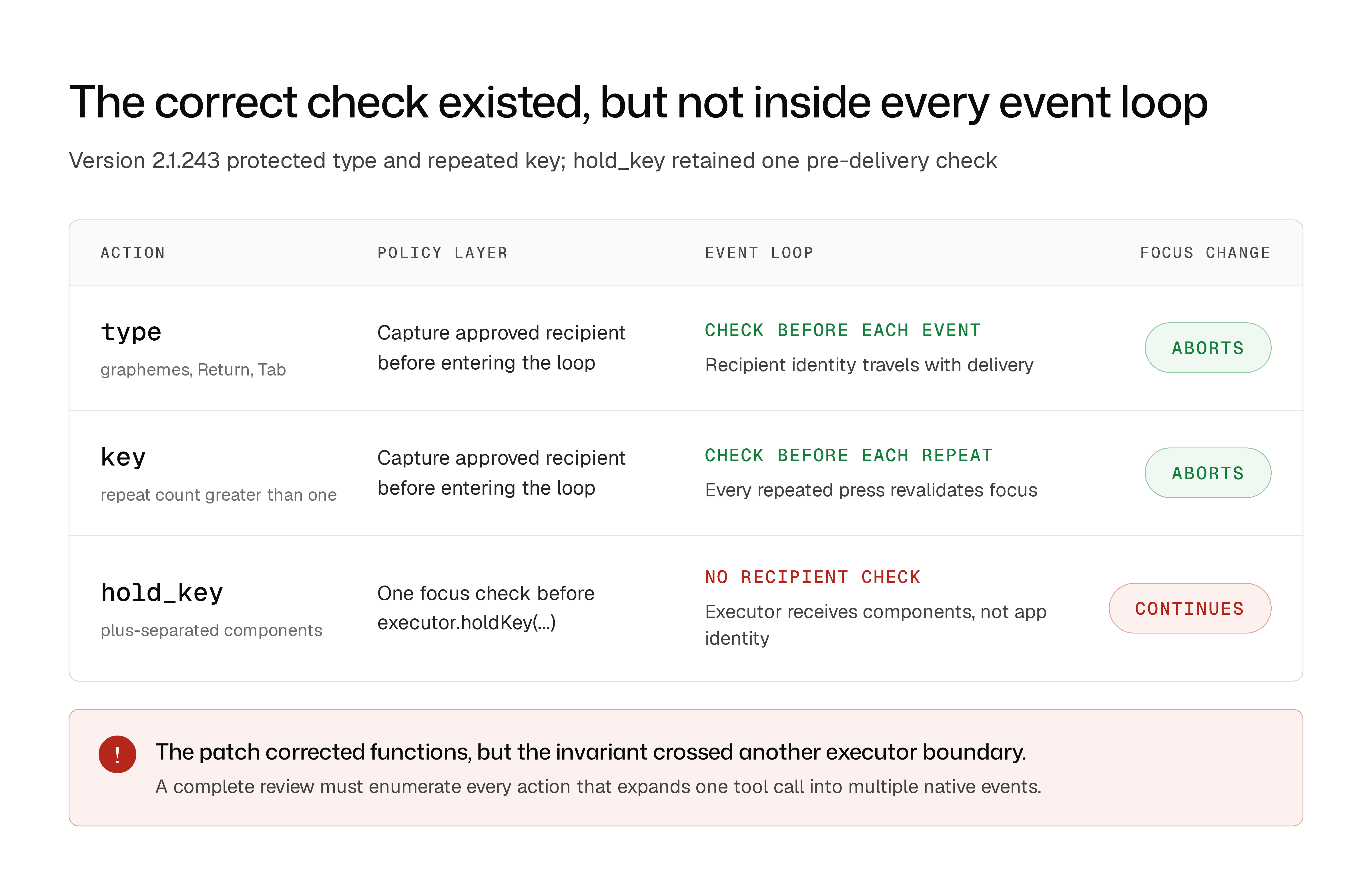 Claude Code 2.1.243 moved recipient checks inside the type and repeated-key loops. The hold_key path performed one pre-delivery check, then delegated the complete component sequence to a native executor with no recipient identity.