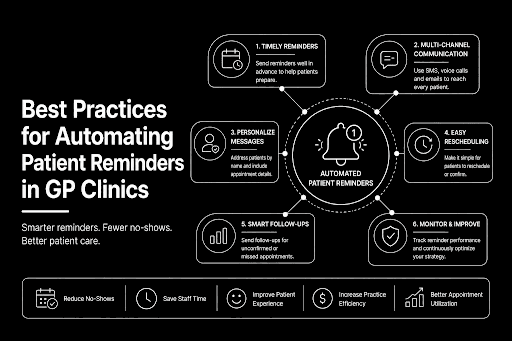 Best Practices for Automating Patient Reminders in GP Clinics