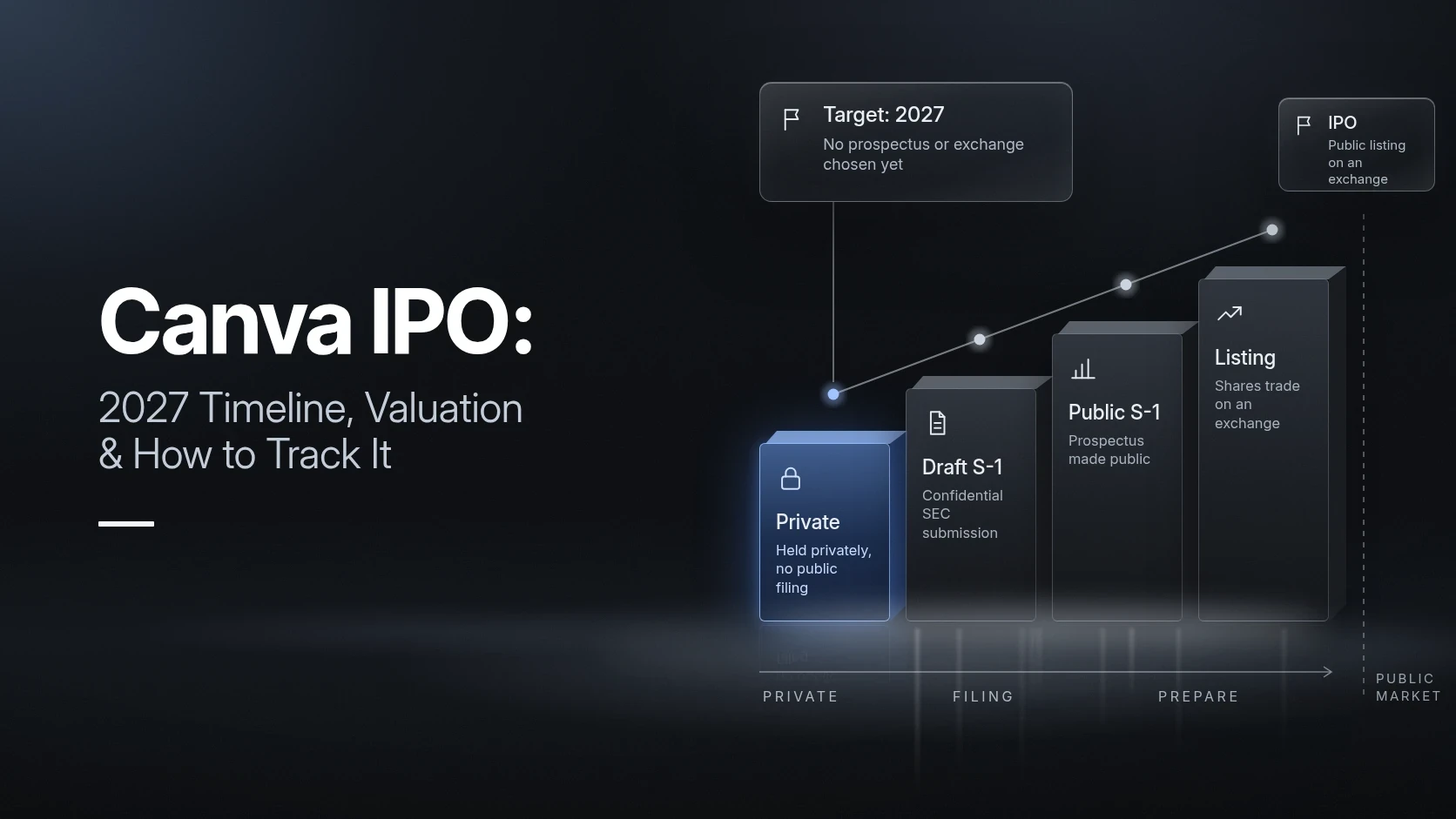 Canva IPO: 2027 Timeline, Valuation & How to Track It