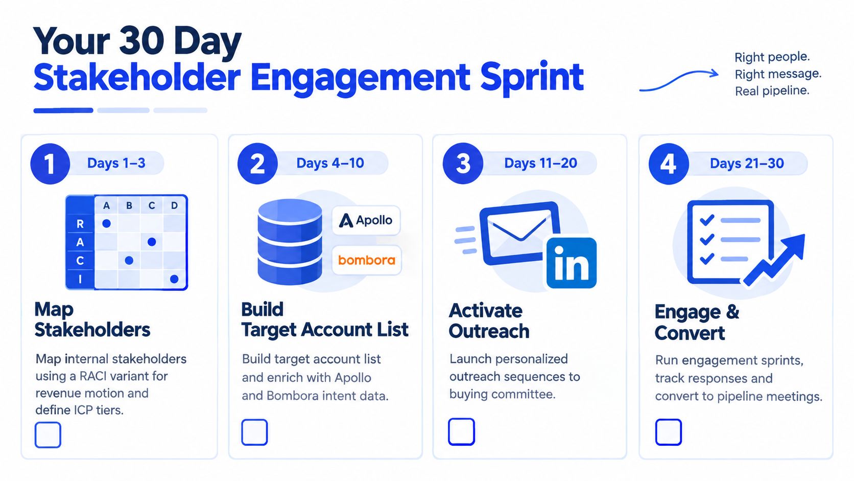 A 30 day stakeholder engagement sprint plan outlining a four-step process for business account targeting and conversion.