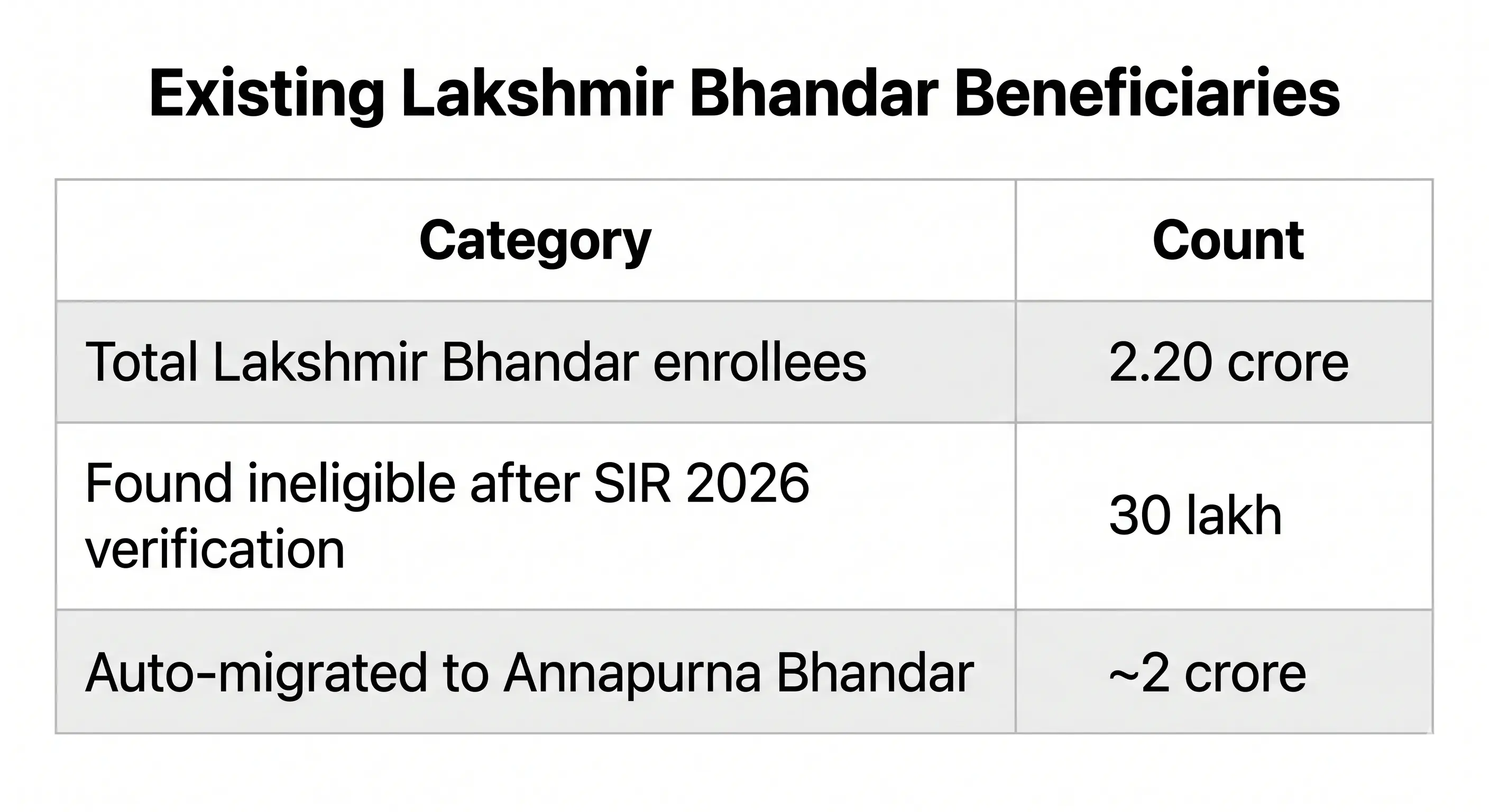 Table showing beneficiary migration from Lakshmir Bhandar to Annapurna Bhandar 2026 with 2.20 crore total enrollees, 30 lakh removed, and 2 crore auto-migrated