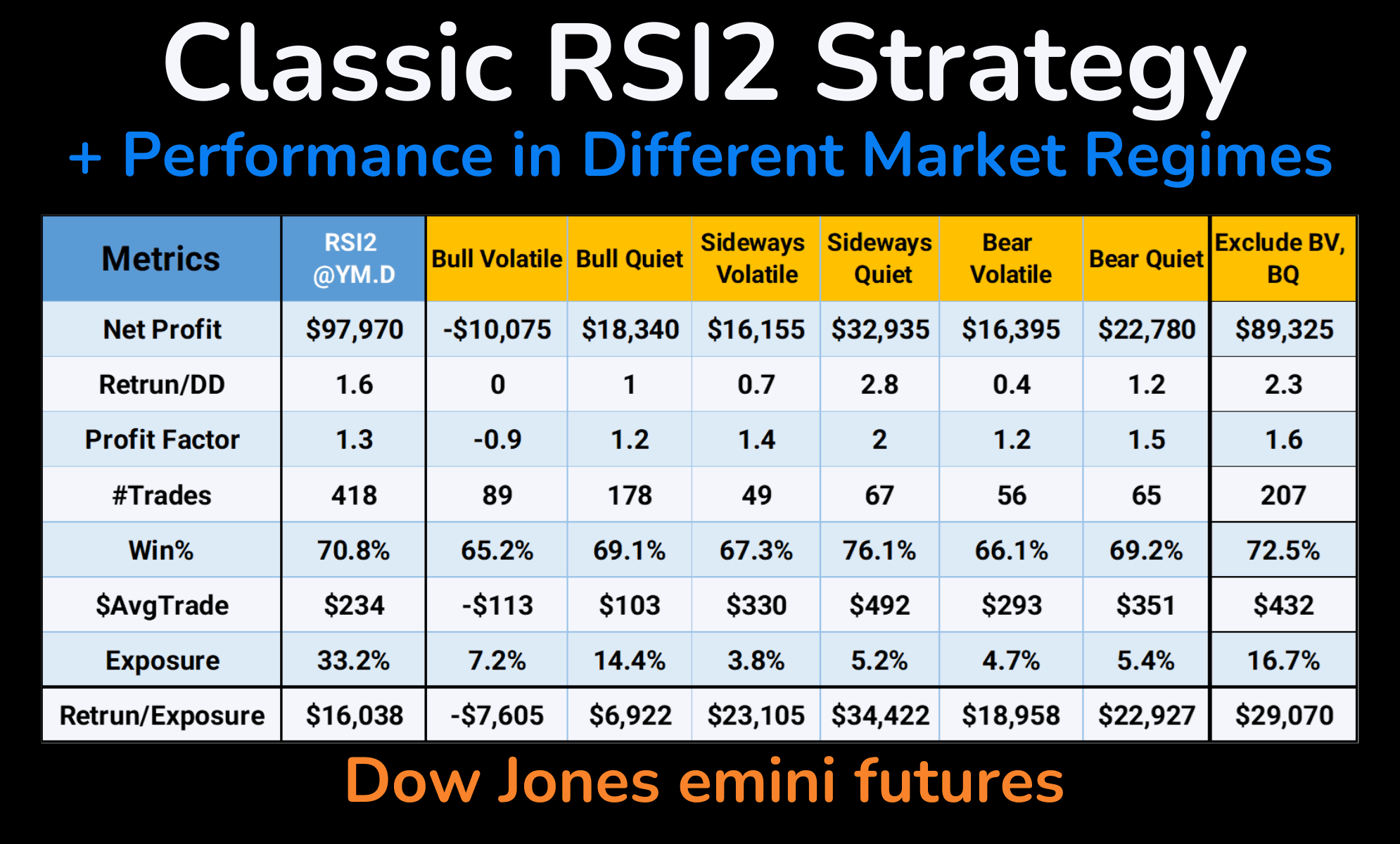 A side-by-side bar graph displaying the profitability of RSI2 strategy in various Dow Jones market regimes, highlighting the strongest and weakest conditions for trading success.