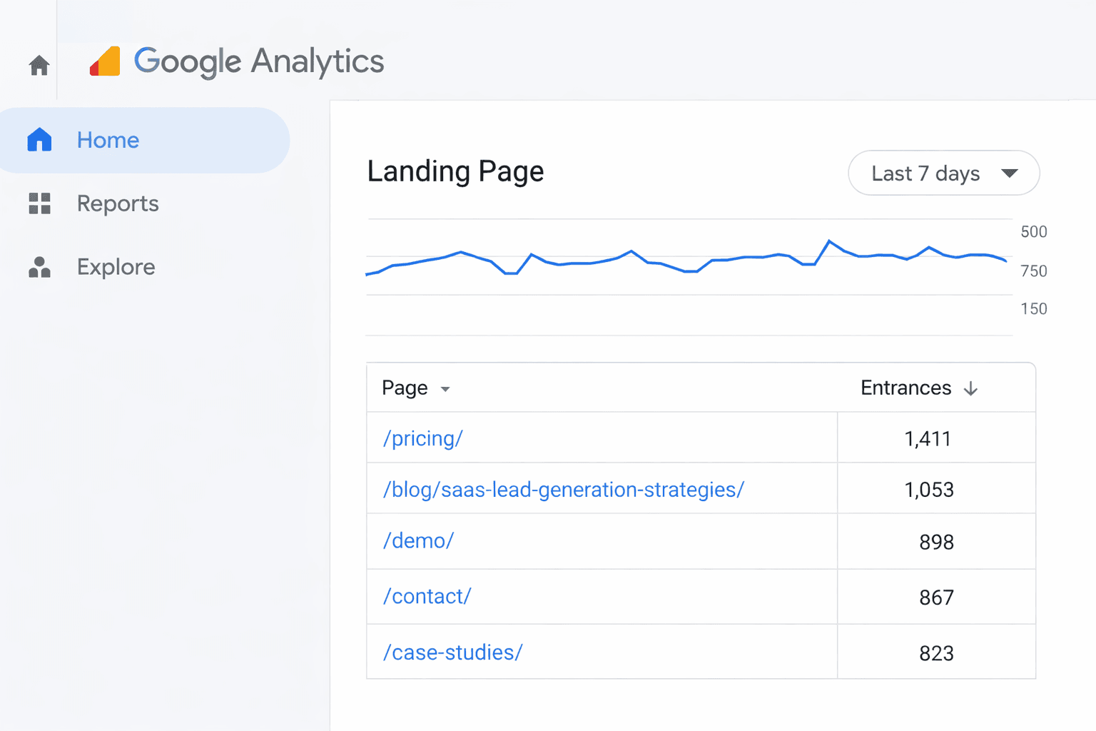 Google Analytics for B2B SEO 
