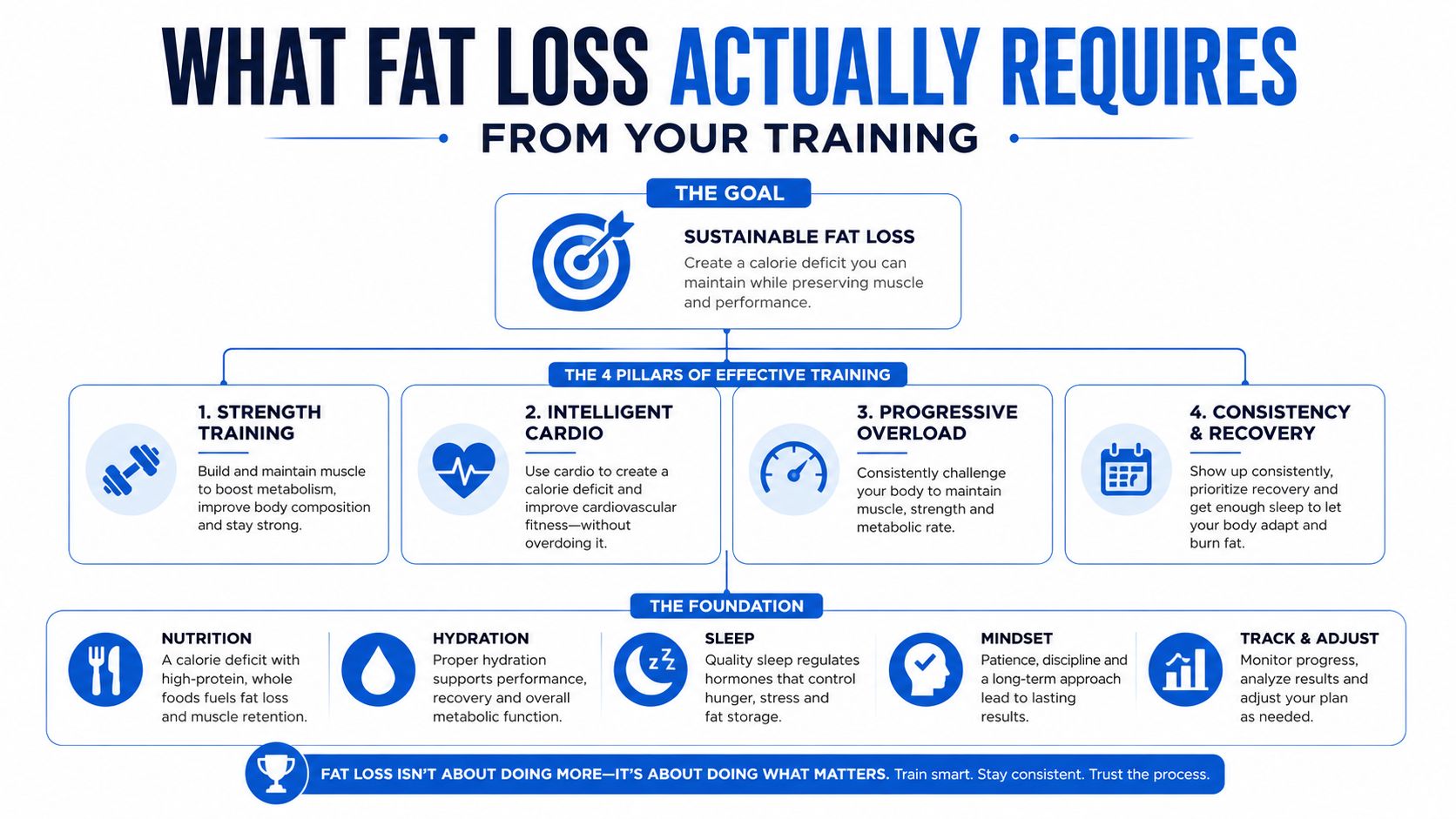 An infographic detailing the four pillars of effective training and nutritional foundations required for sustainable fat loss.