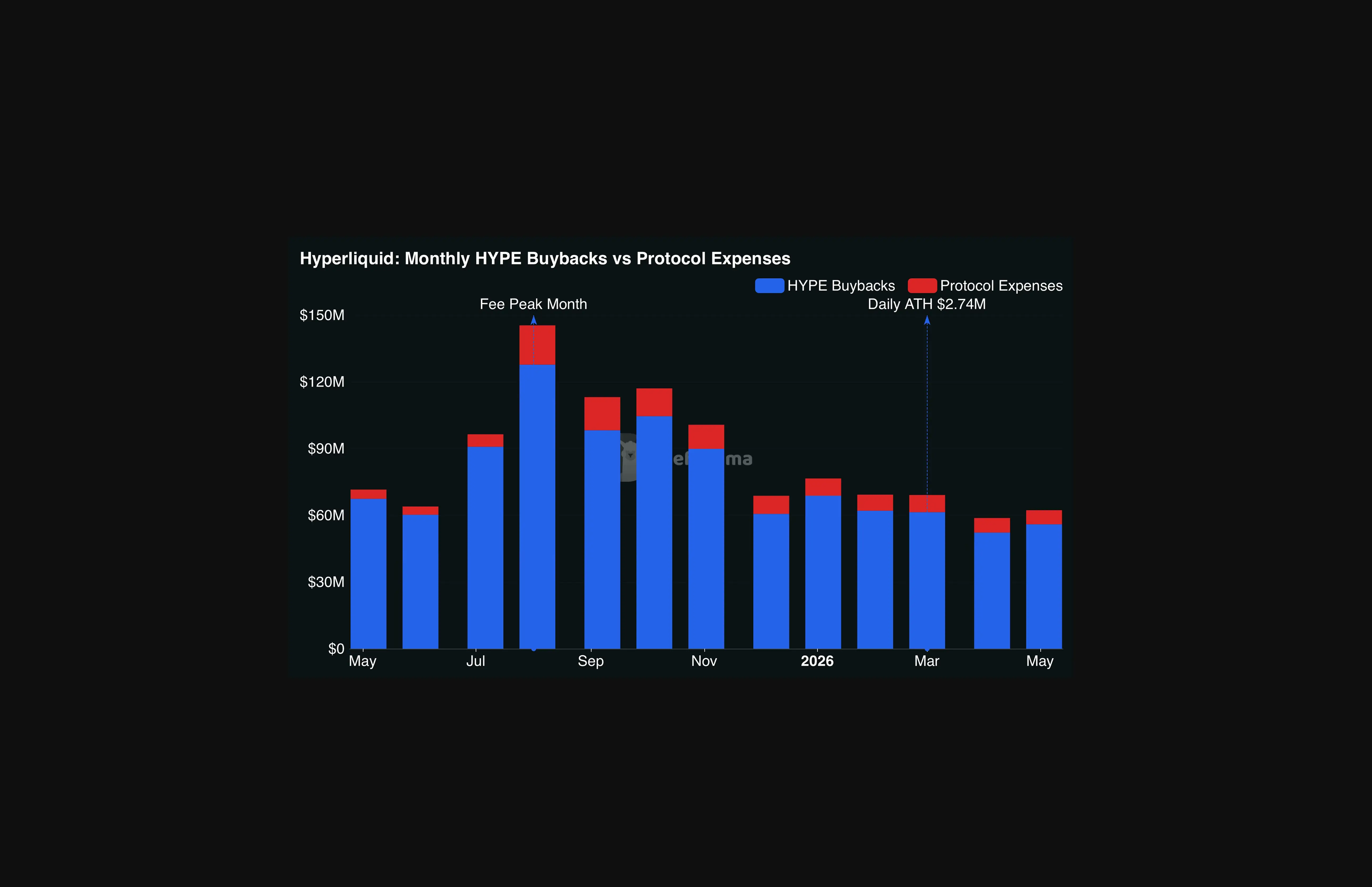 Hyperliquid monthly HYPE buybacks vs protocol expenses chart