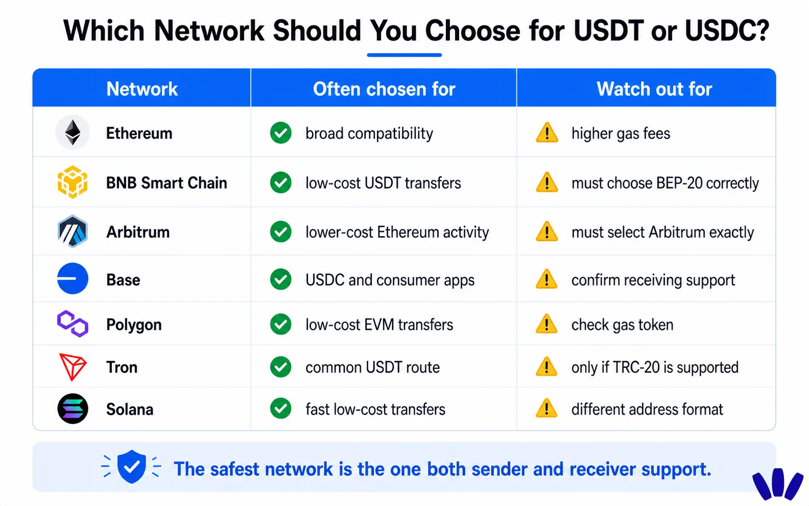 Which network should you choose for USDT or USDC?