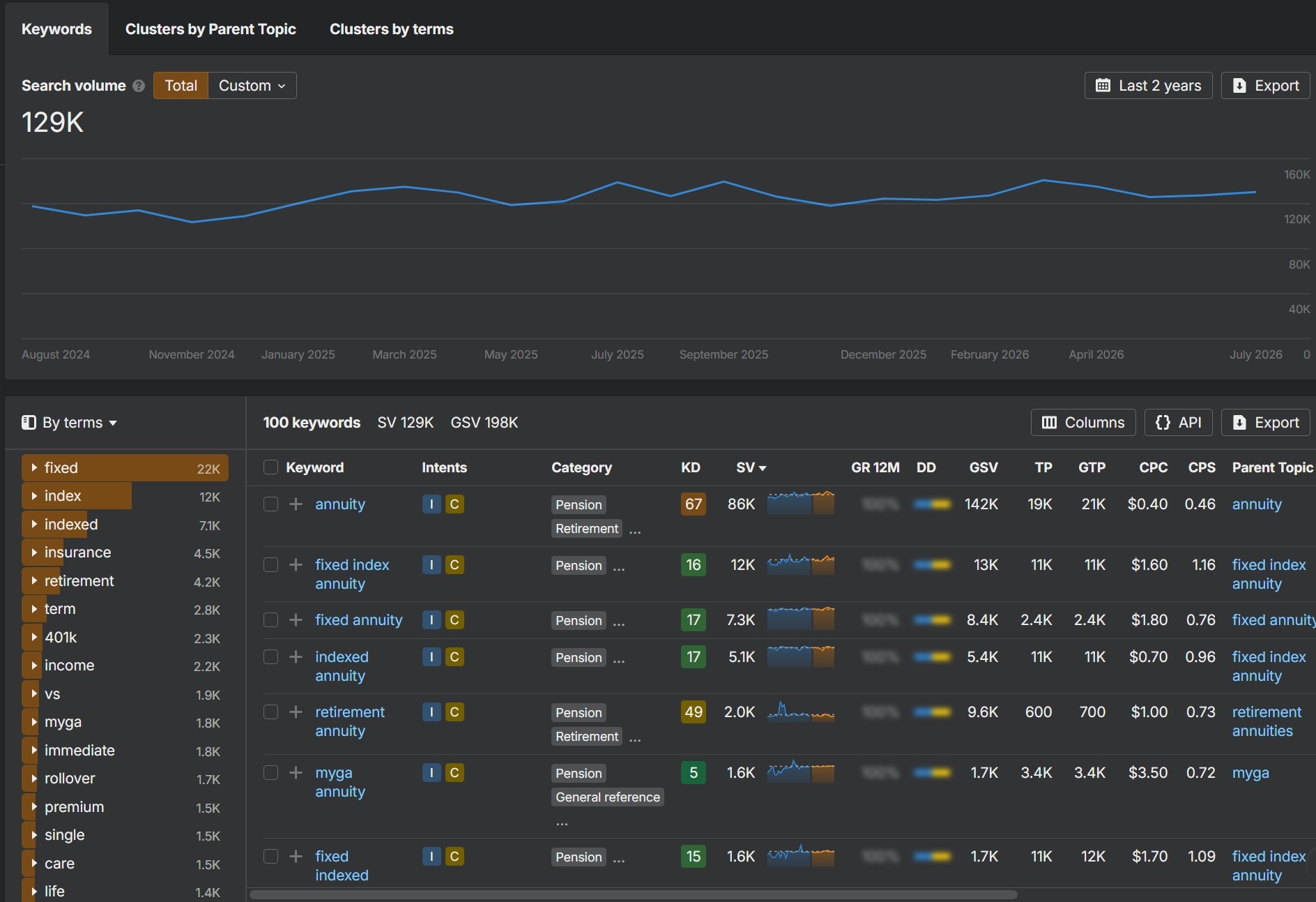 Data table displaying keyword metrics, including search volume and competition levels, for various terms related to pensions