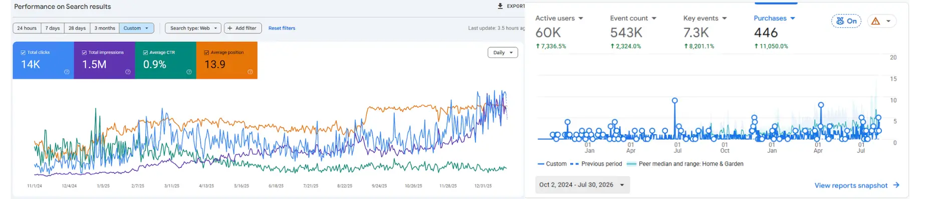 Dashboards for Google Search Console and Analytics showing SEO metrics and purchase data for Alto Garden.