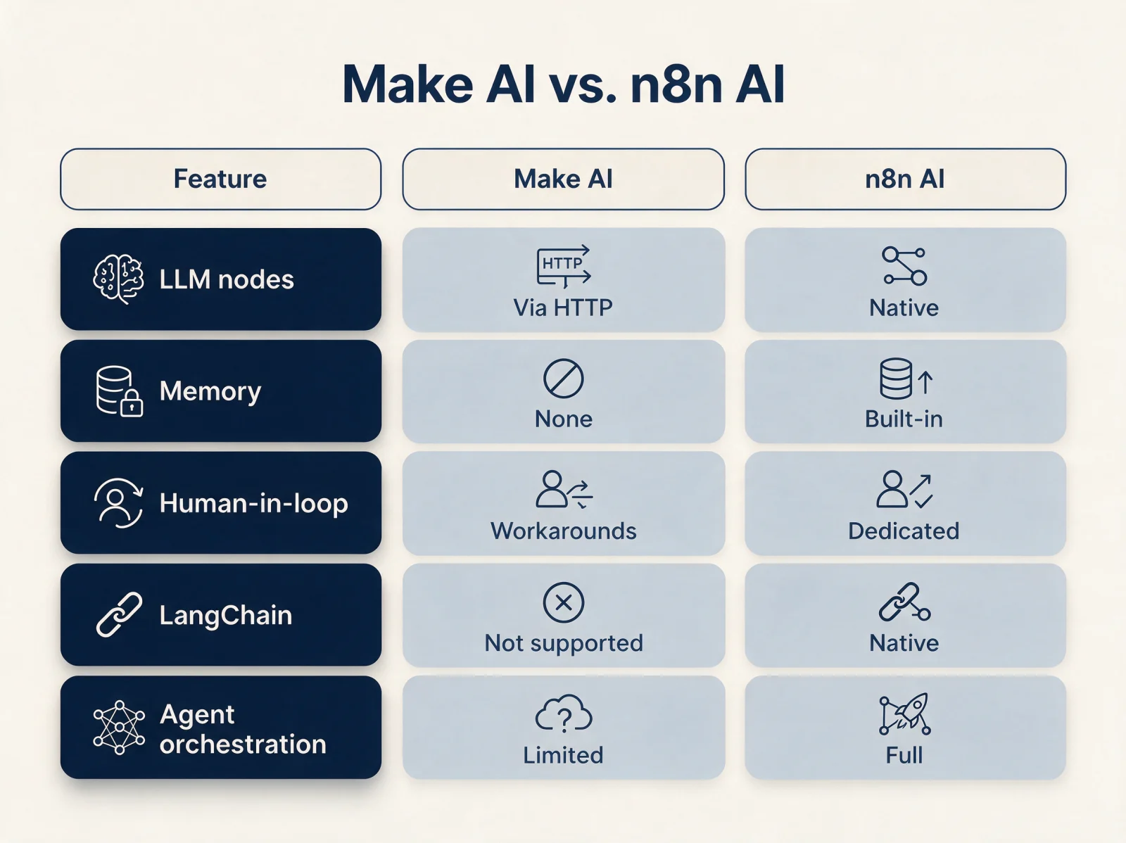 Make AI versus n8n AI feature comparison