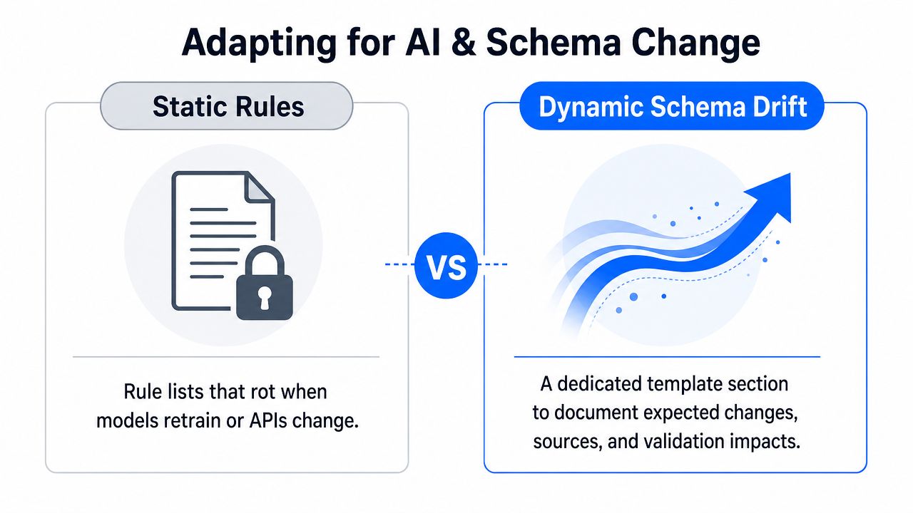 A comparison graphic showing Static Rules versus Dynamic Schema Drift for AI and data validation planning.