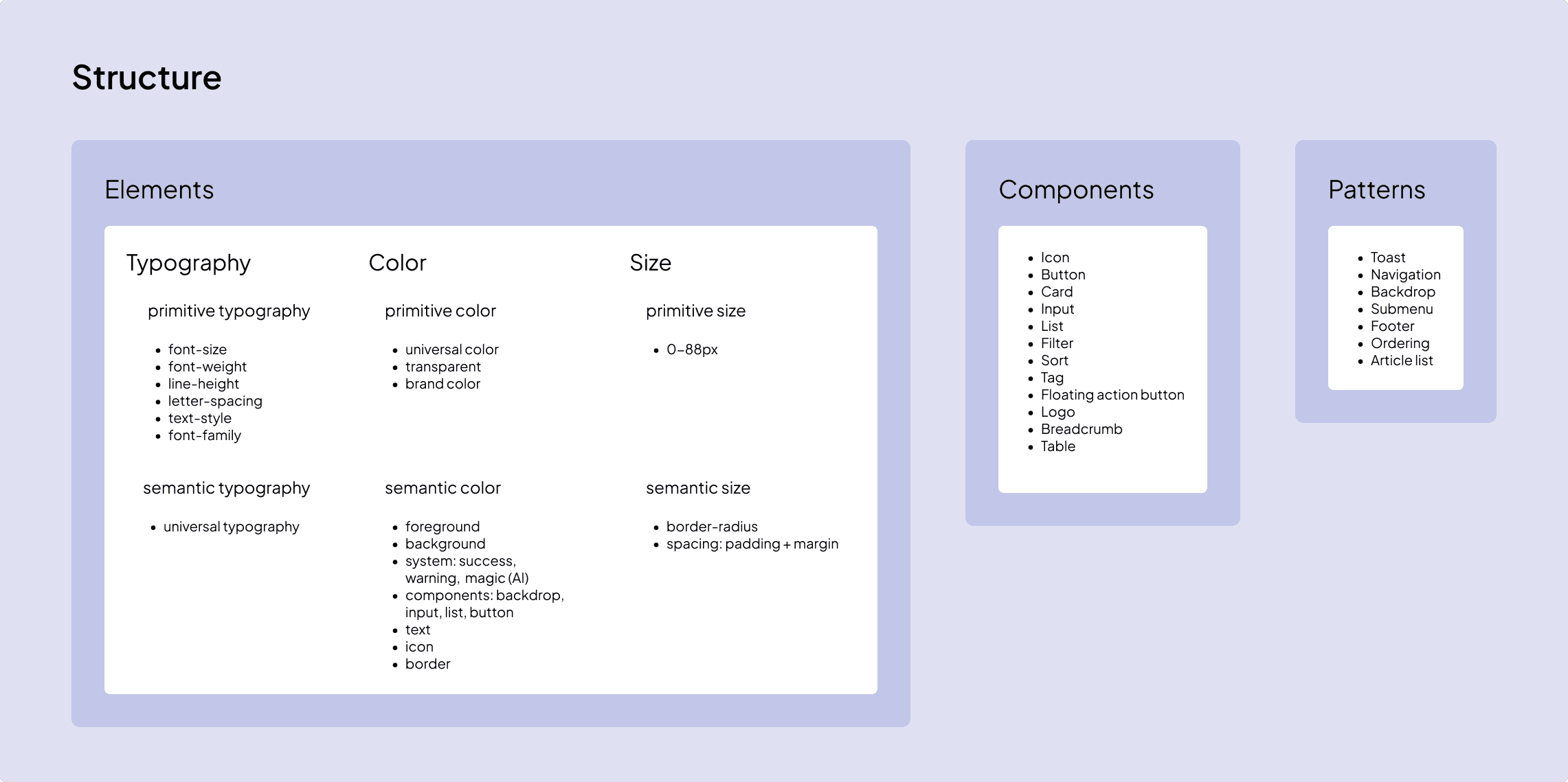 Nested structure for the variables I created. There are 3 categories: Elements, Components, and Patterns