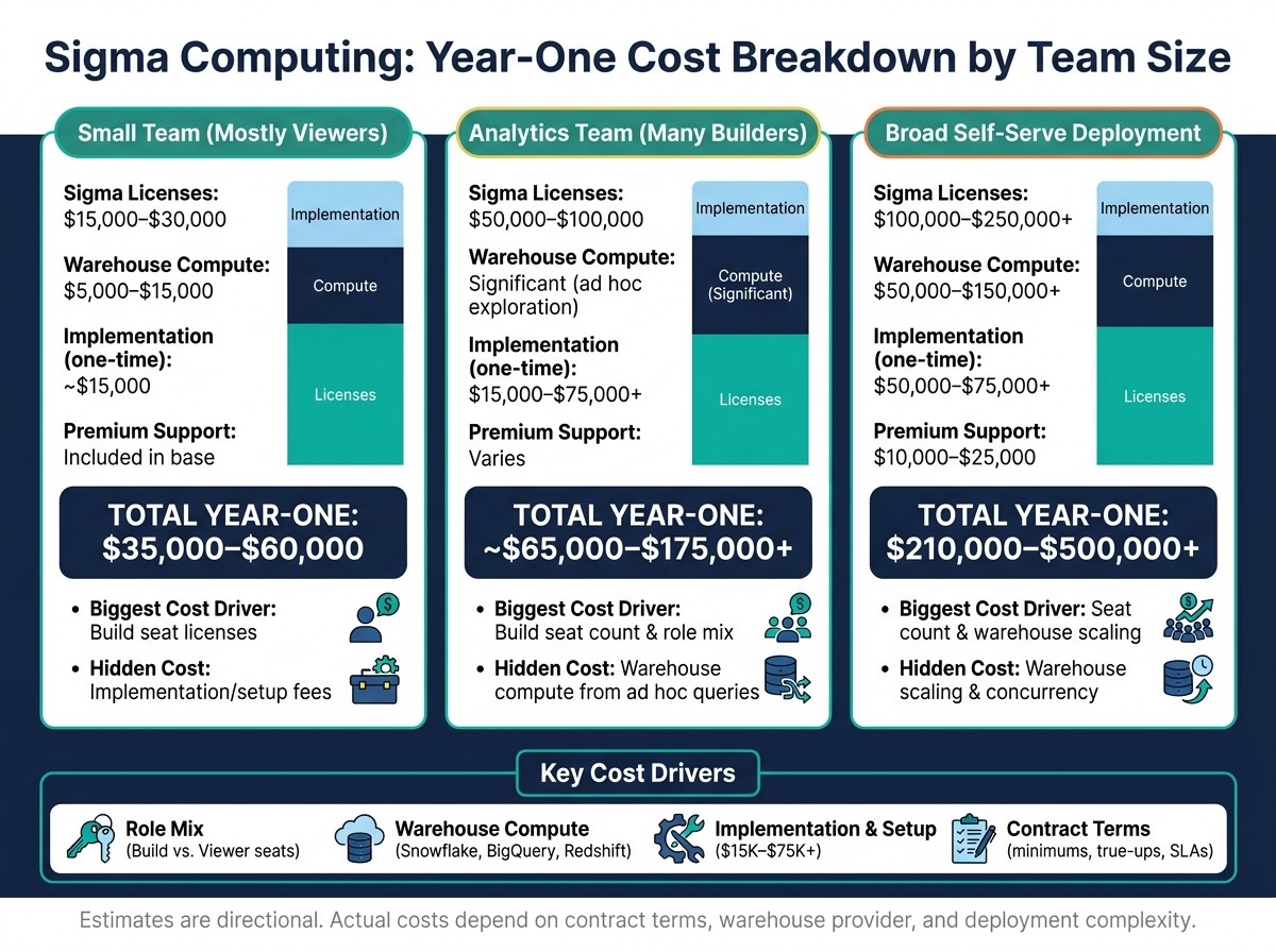 Sigma Computing Pricing: Total Year-One Cost by Team Size