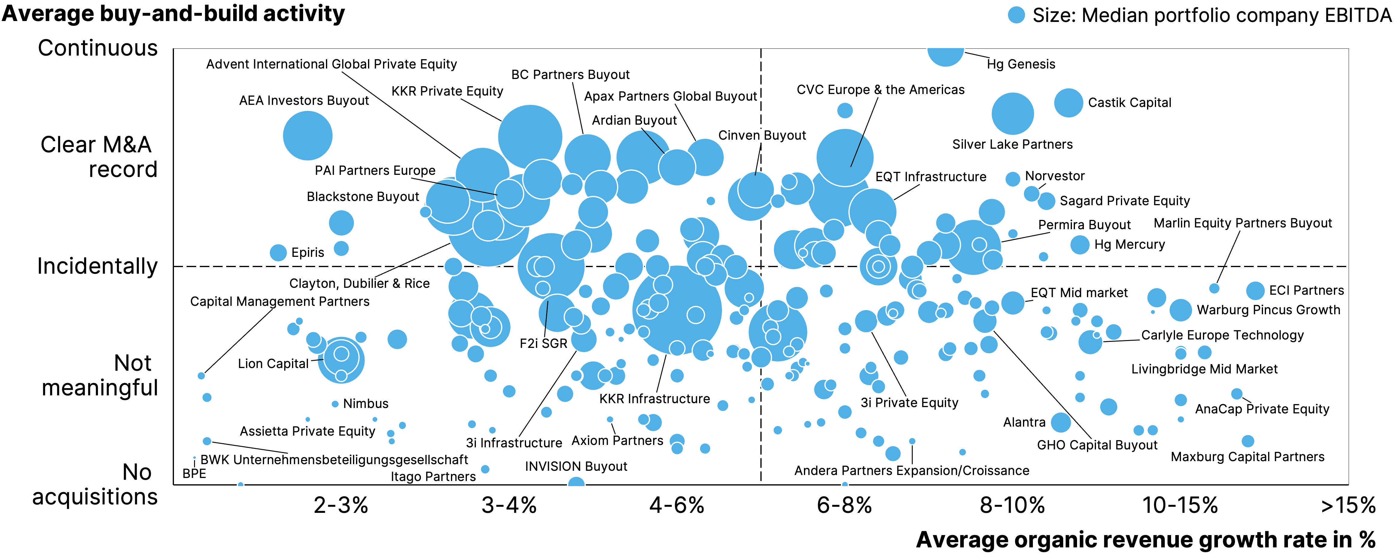 Two pie charts compare US investor dominance. Left chart: 85% US, 8% Europe, 4% Canada by EV managed. Right chart: 79% US, 11% Europe, 6% Canada by count.