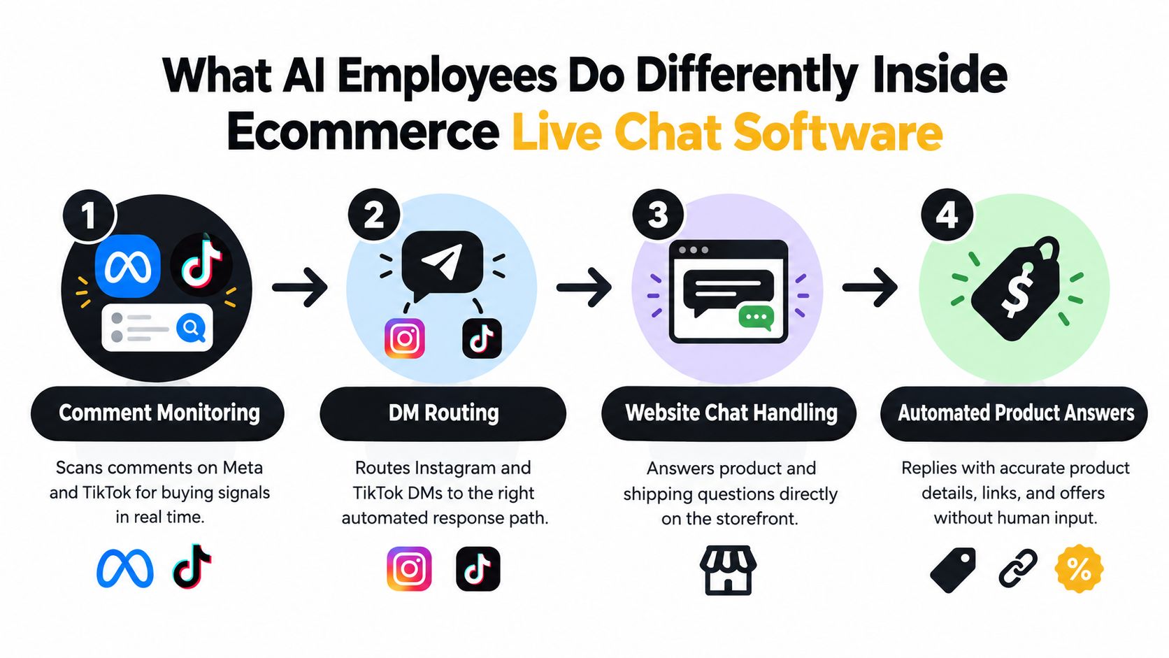 A four-step infographic illustrating how AI employees automate ecommerce customer service, social media engagement, and sales processes.