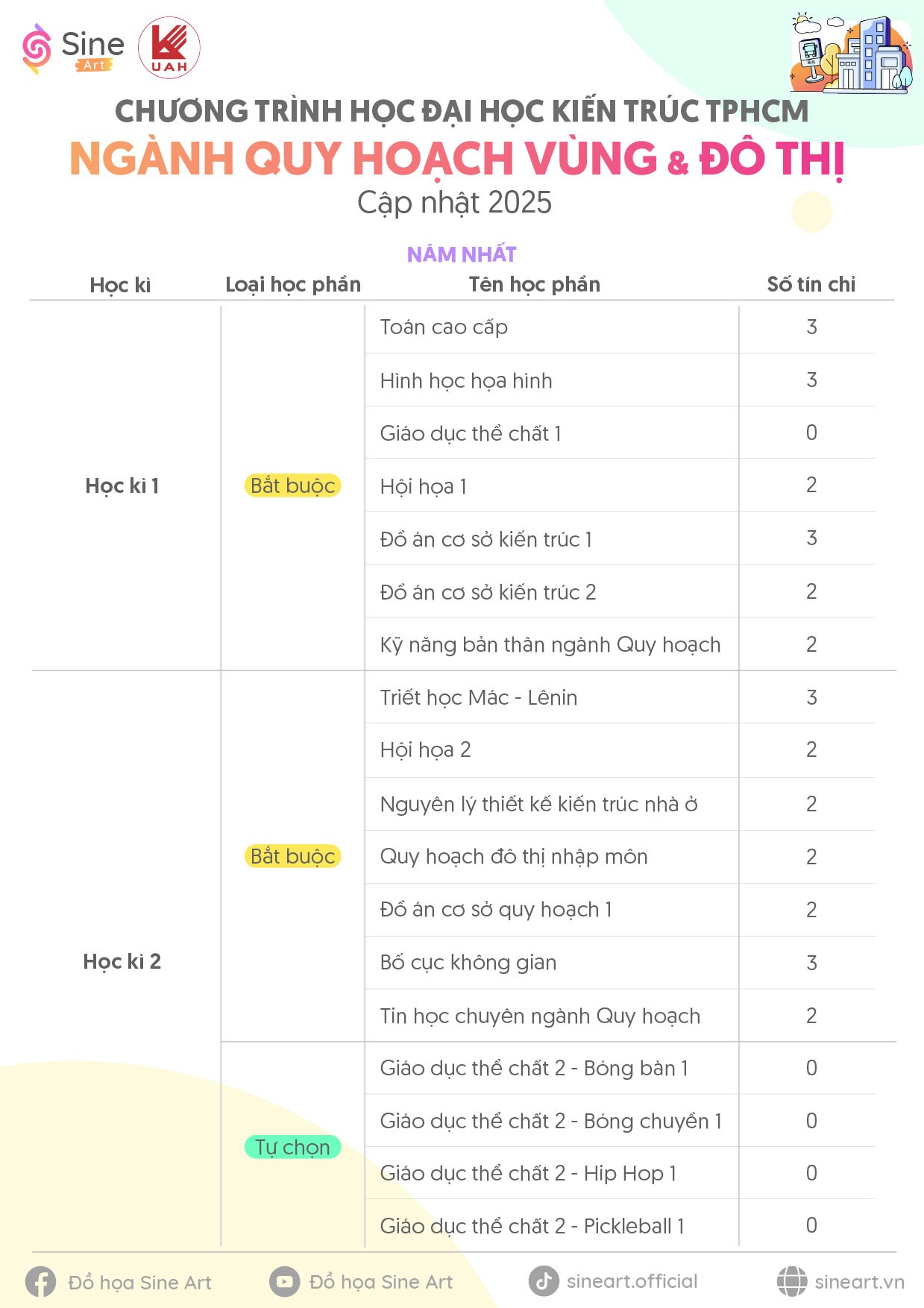 Chương trình học ngành Quy hoạch vùng và Đô thị Trường Đại học Kiến trúc TP.HCM (UAH) - Cập nhật năm 2025