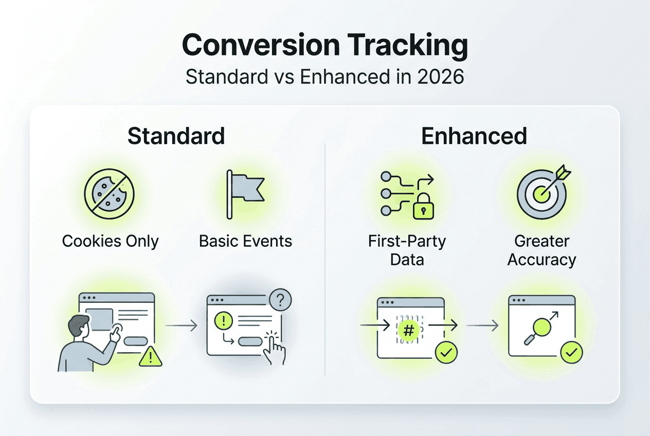 Infographic comparing standard and enhanced conversions