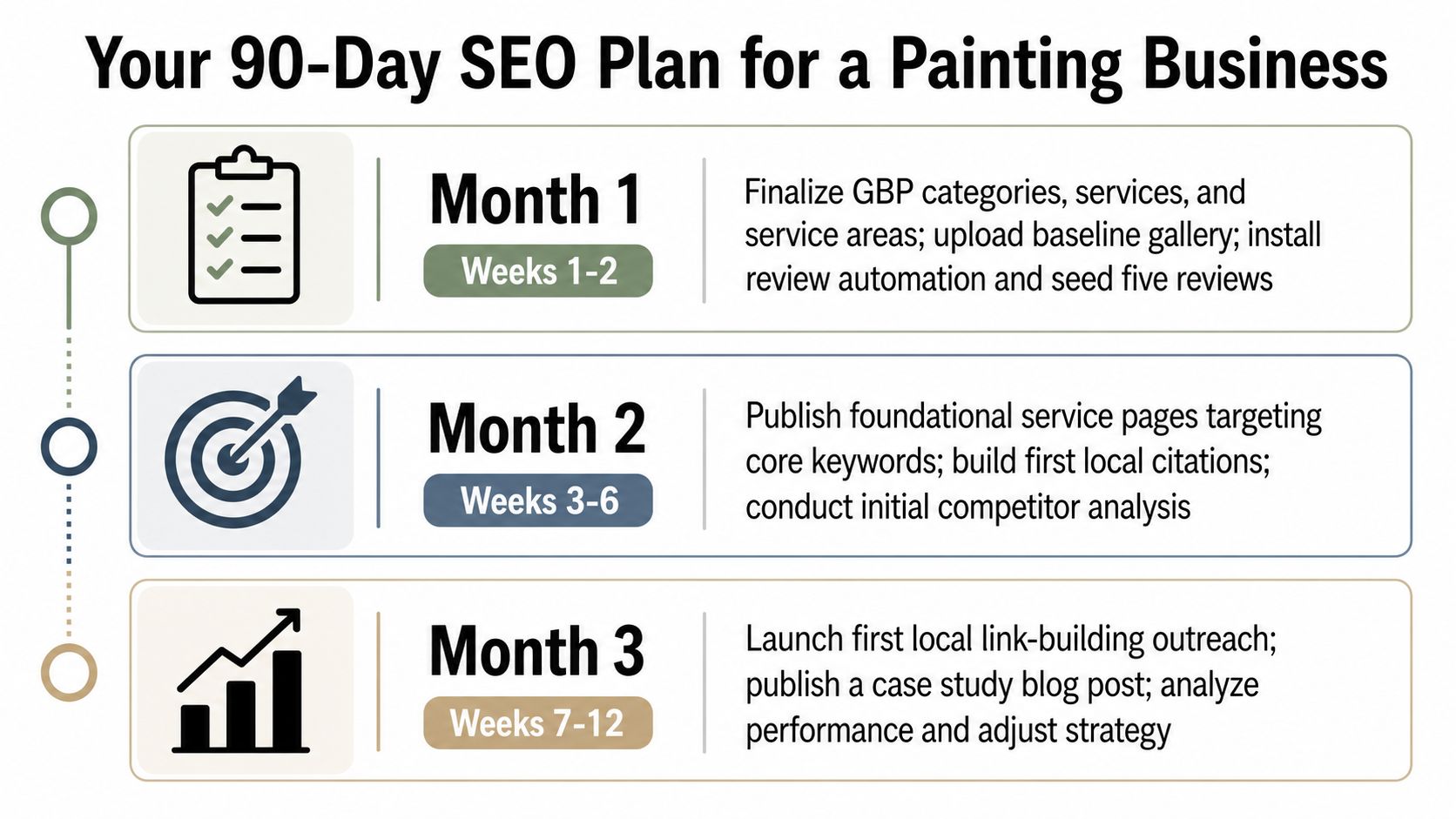 A 90-day SEO roadmap for painting business owners, detailing actionable tasks for each monthly phase.