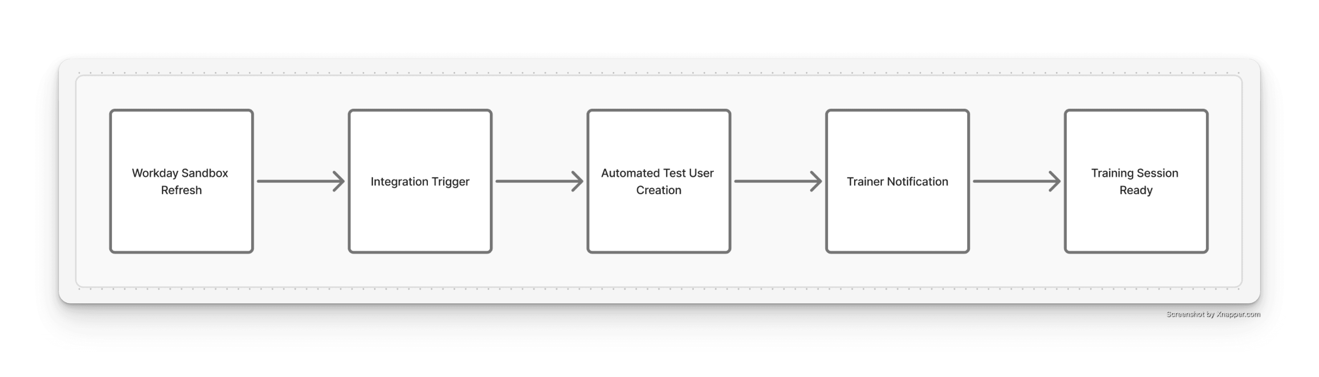 High-level automation flow connecting sandbox refreshes to training readiness.