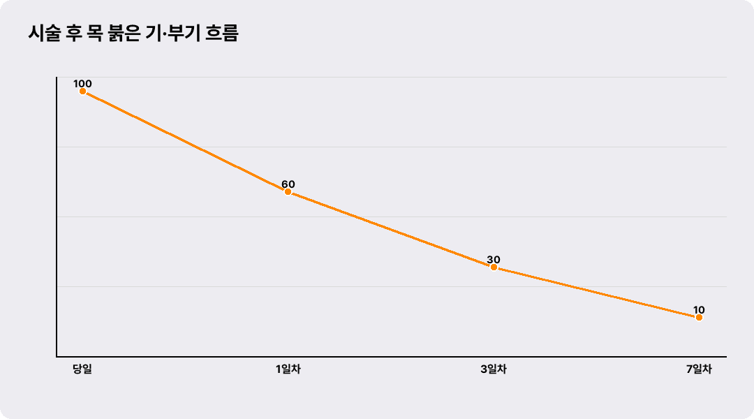 시술 후 목 붉은 기·부기 흐름