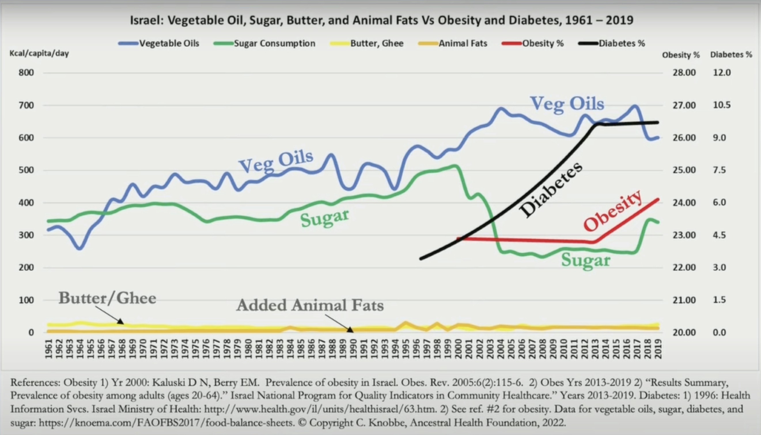 Israel Vegetable Oil sugar vs obesity