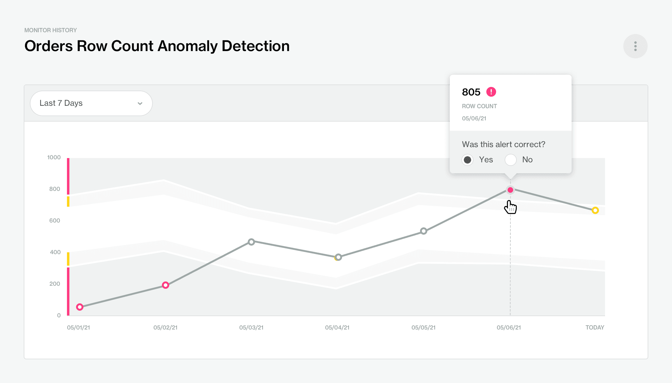 Time Series Anomaly Detection in action for orders.