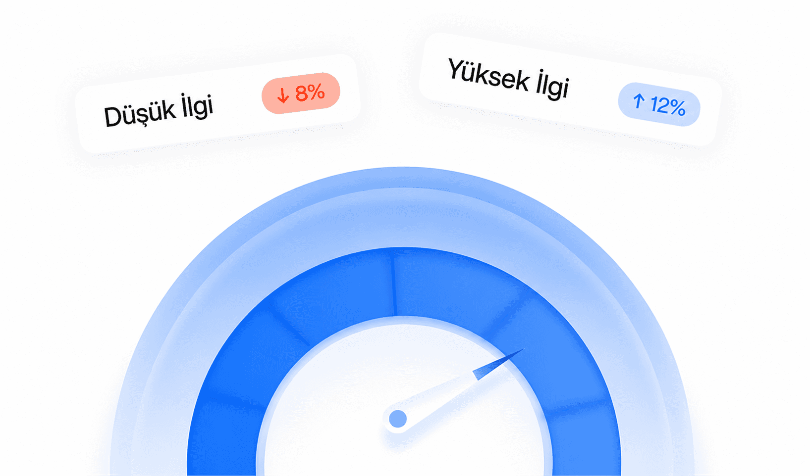 Gauge showing levels of user engagement, with tags for high and low engagement percentages.