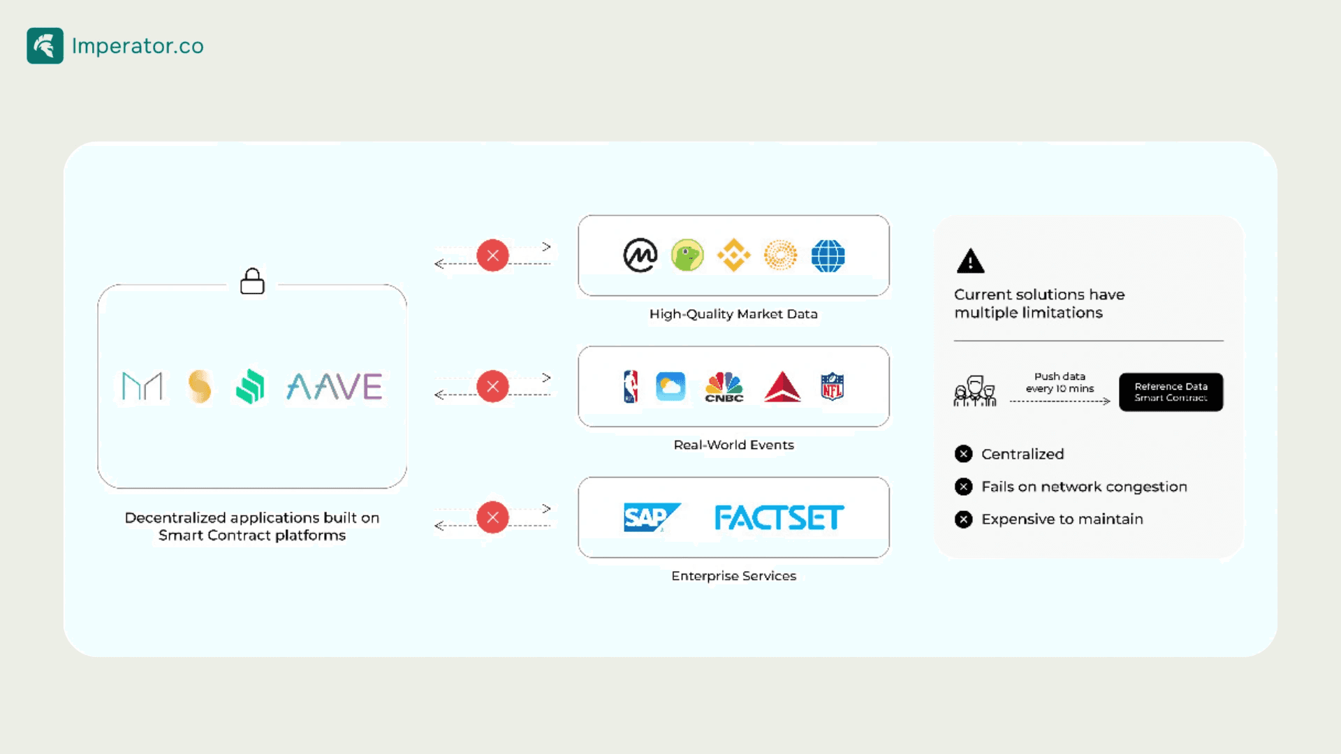 current oracle solution