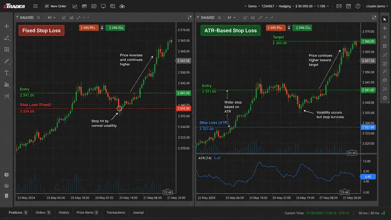 How to Use Average True Range Indicator for Smarter Stop Loss Placement